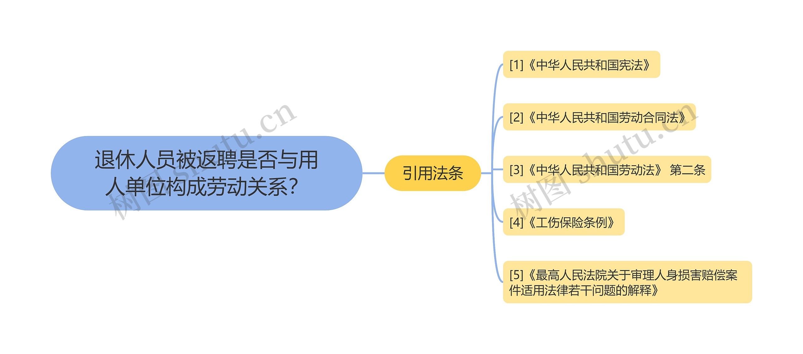 退休人员被返聘是否与用人单位构成劳动关系？思维导图