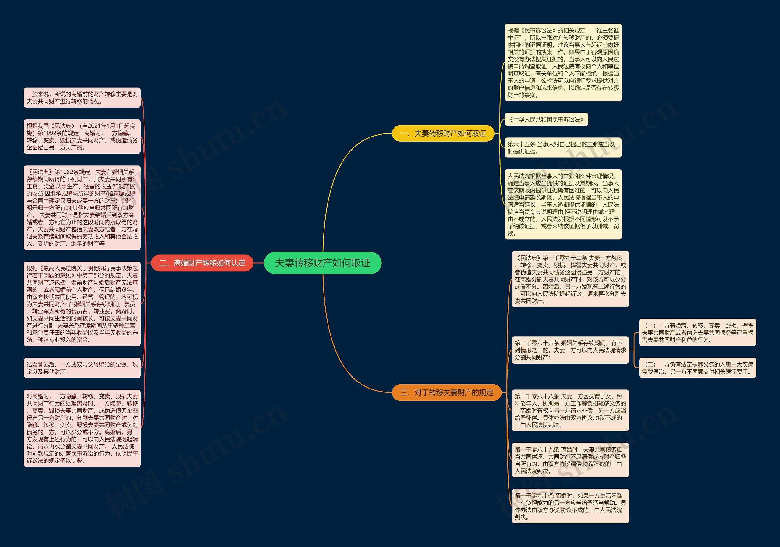 夫妻转移财产如何取证思维导图