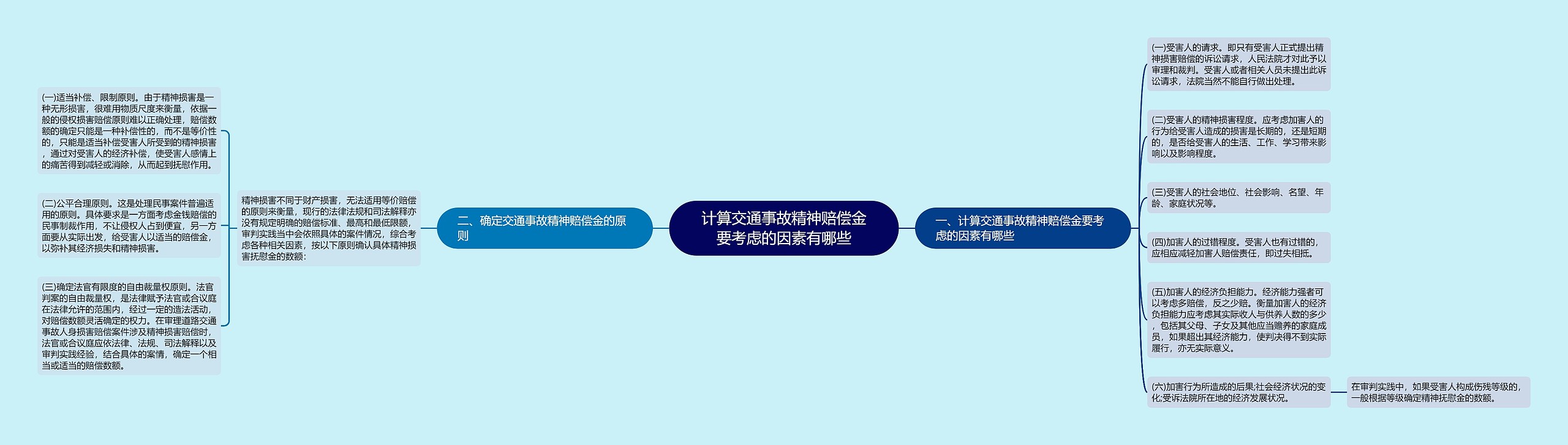 计算交通事故精神赔偿金要考虑的因素有哪些思维导图