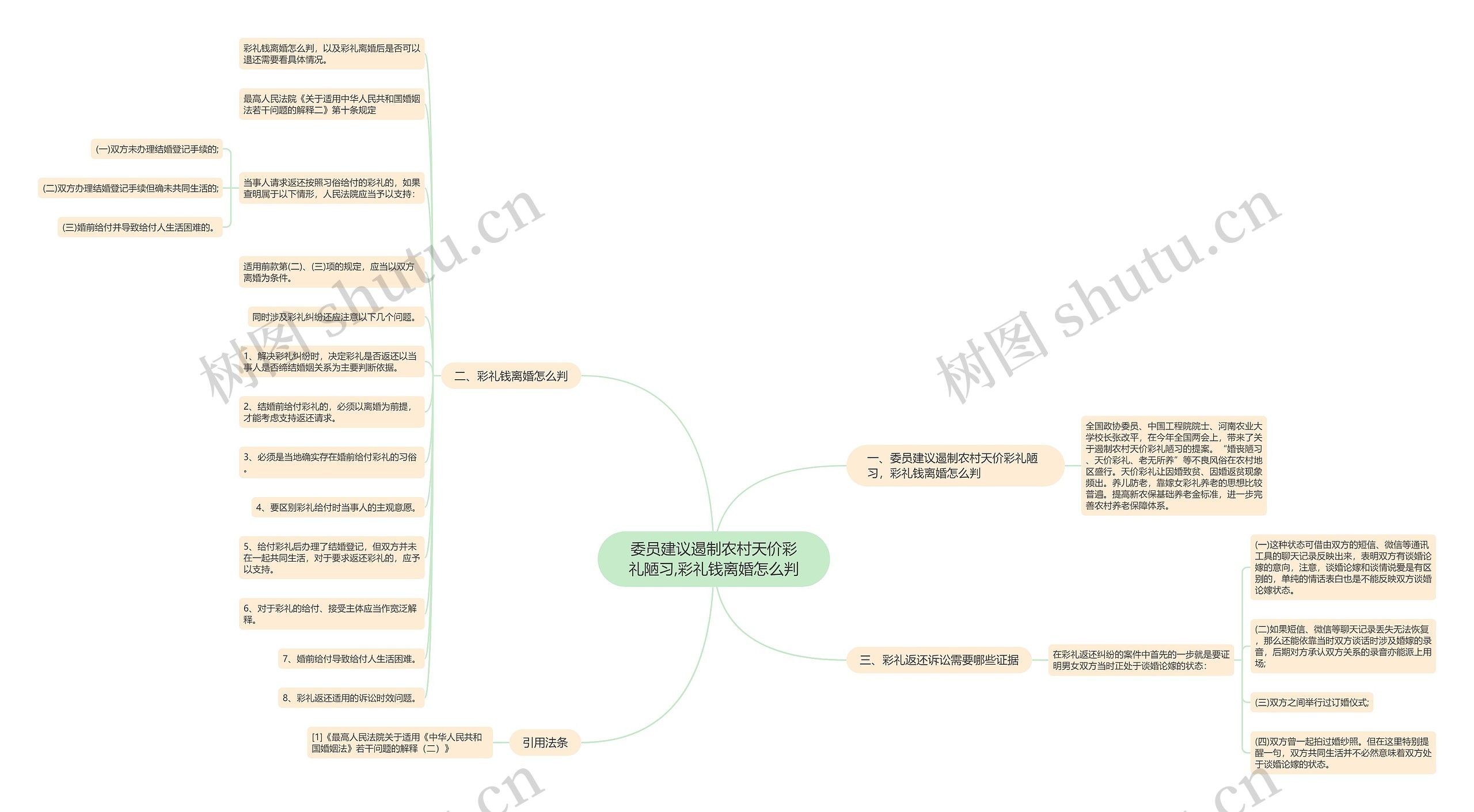 委员建议遏制农村天价彩礼陋习,彩礼钱离婚怎么判思维导图