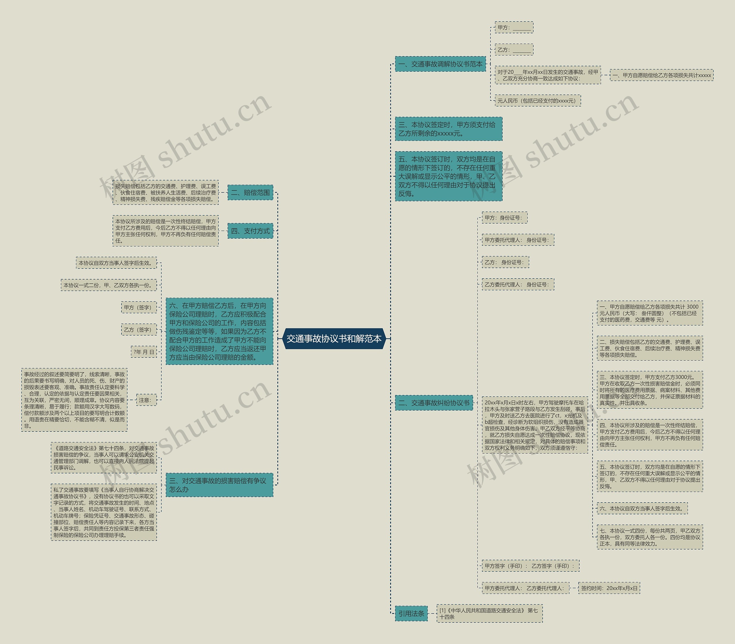 交通事故协议书和解范本思维导图