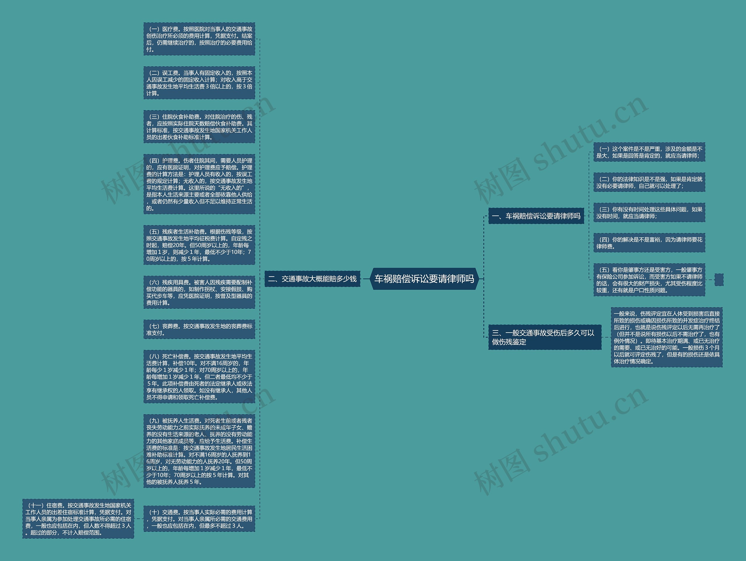 车祸赔偿诉讼要请律师吗思维导图