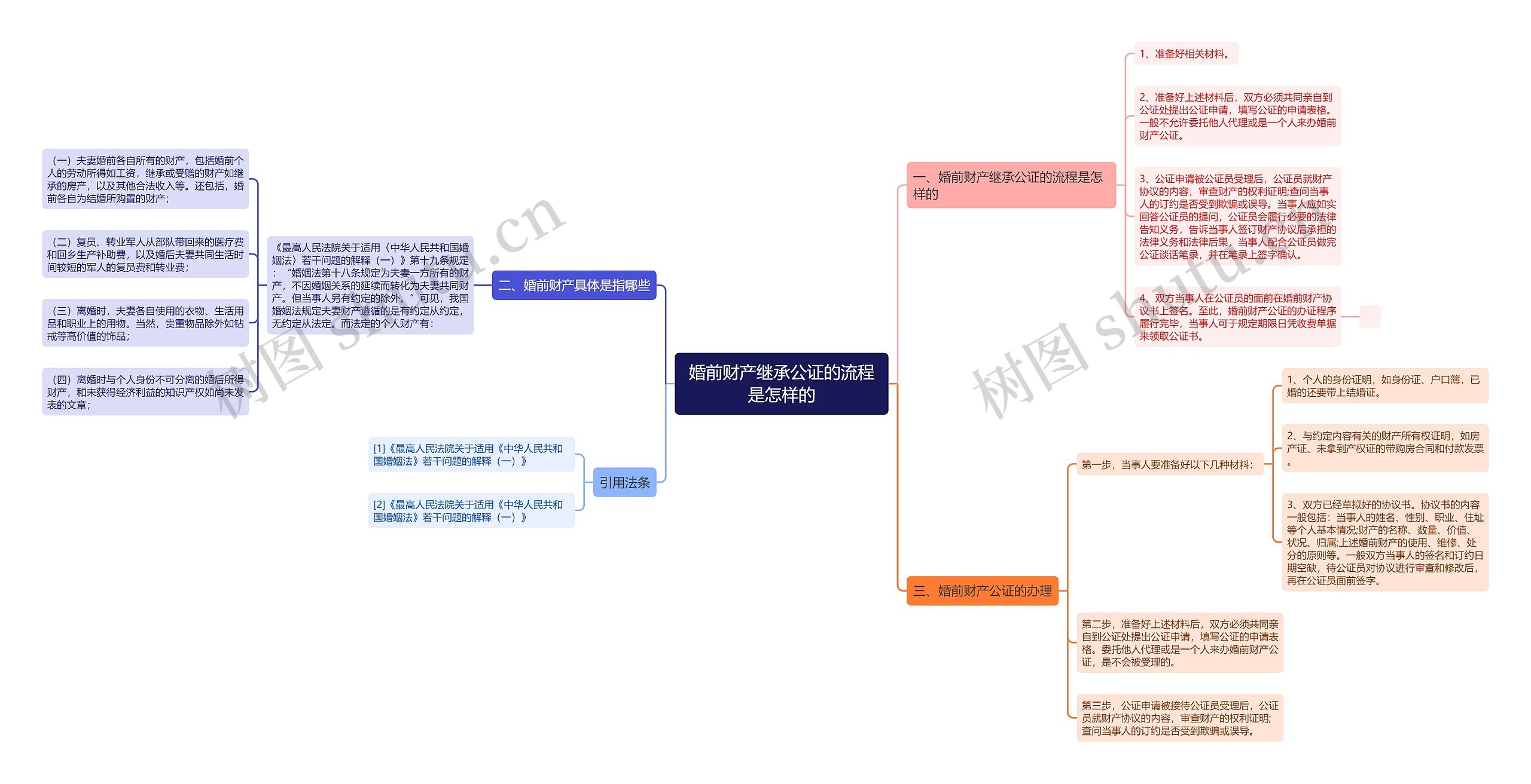 婚前财产继承公证的流程是怎样的思维导图