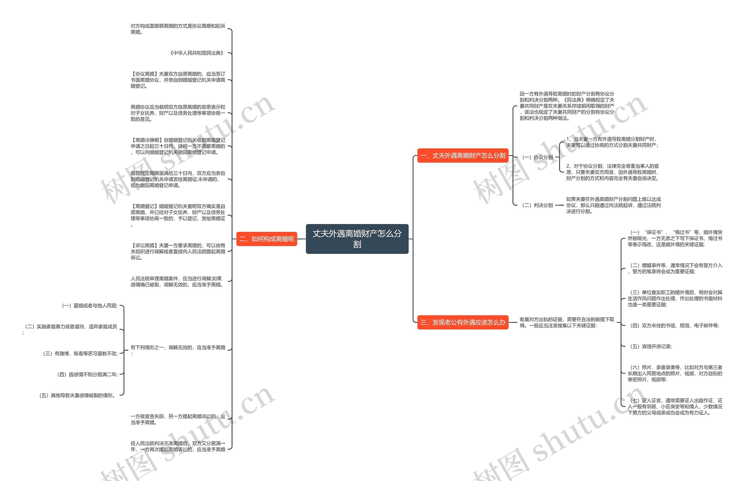 丈夫外遇离婚财产怎么分割思维导图