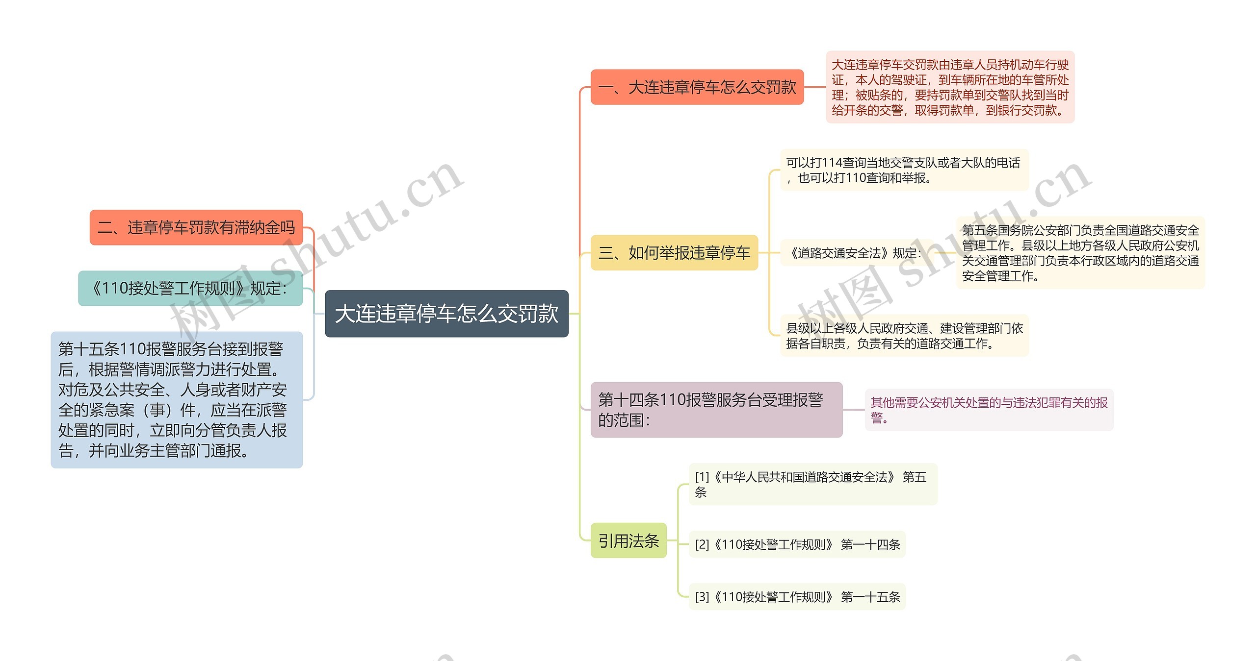 大连违章停车怎么交罚款思维导图