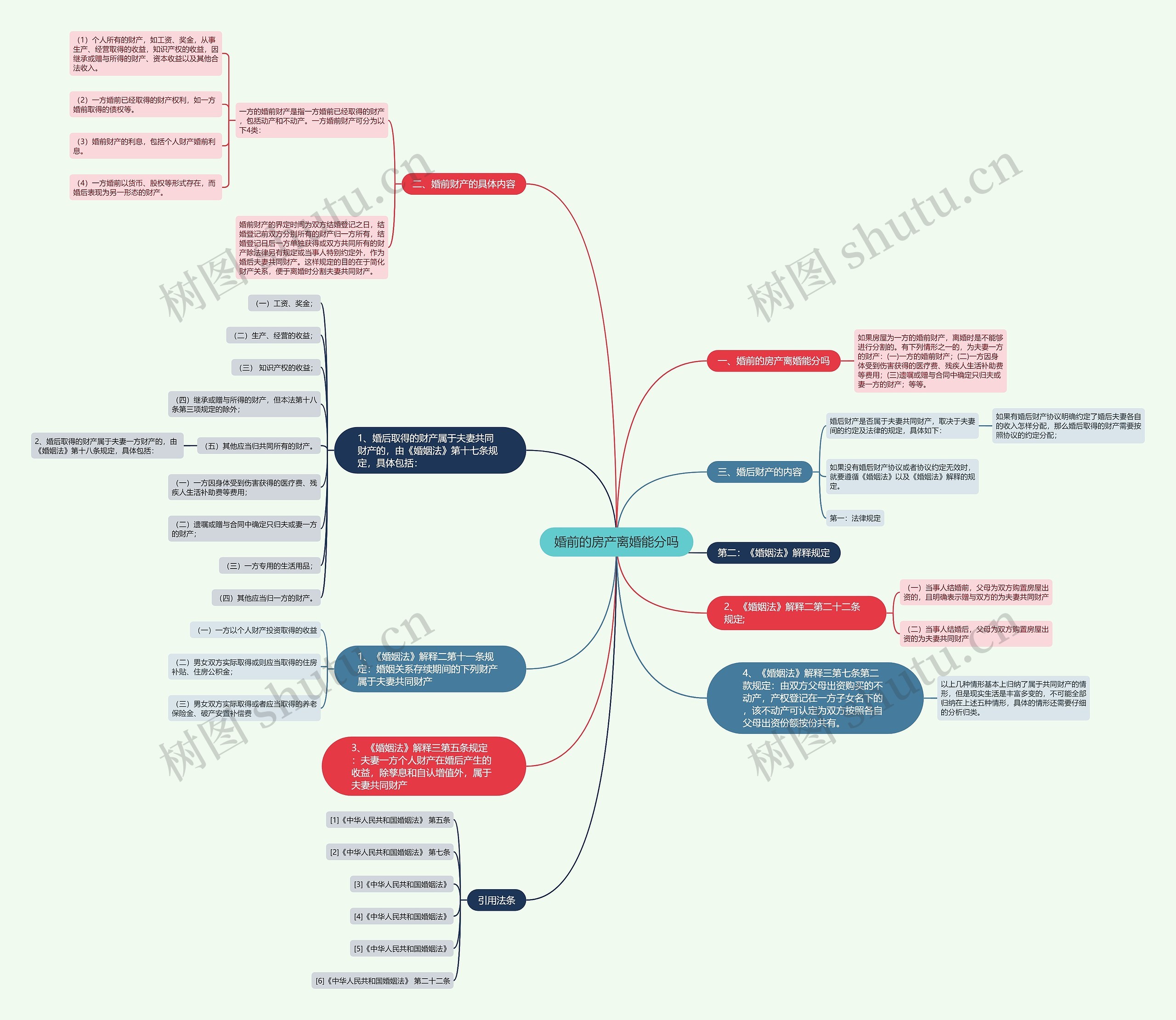婚前的房产离婚能分吗思维导图