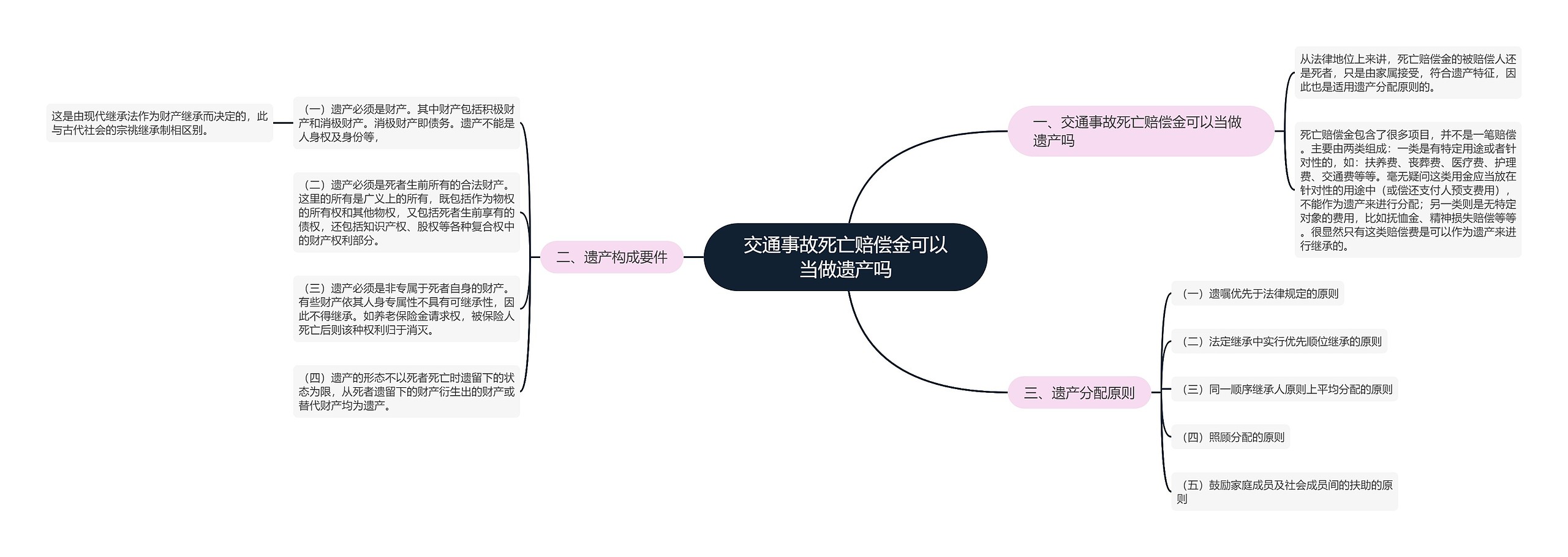 交通事故死亡赔偿金可以当做遗产吗思维导图