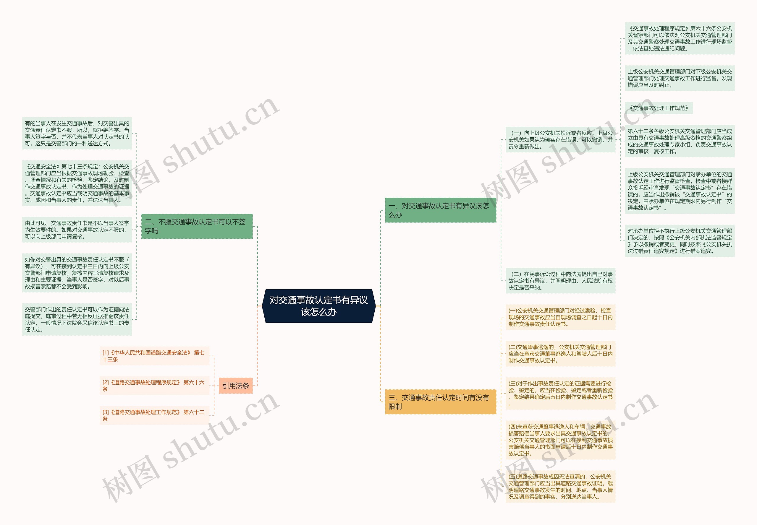 对交通事故认定书有异议该怎么办思维导图