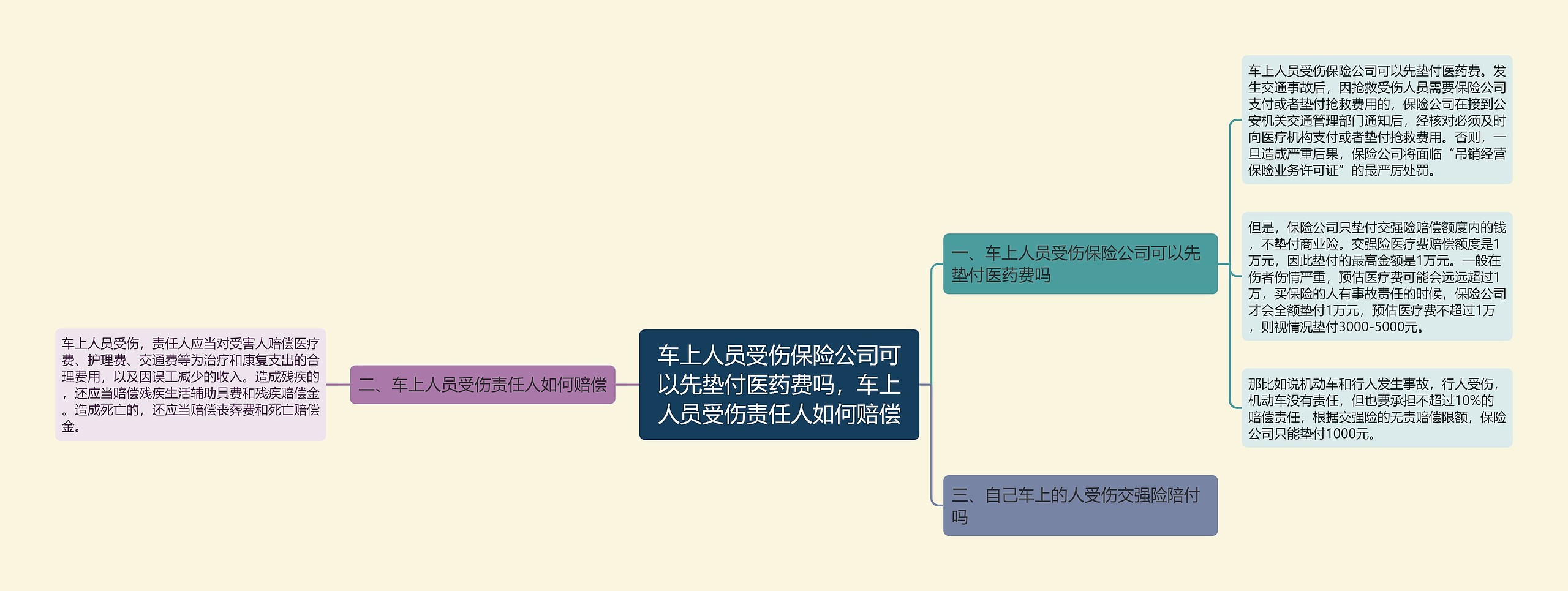 车上人员受伤保险公司可以先垫付医药费吗，车上人员受伤责任人如何赔偿思维导图