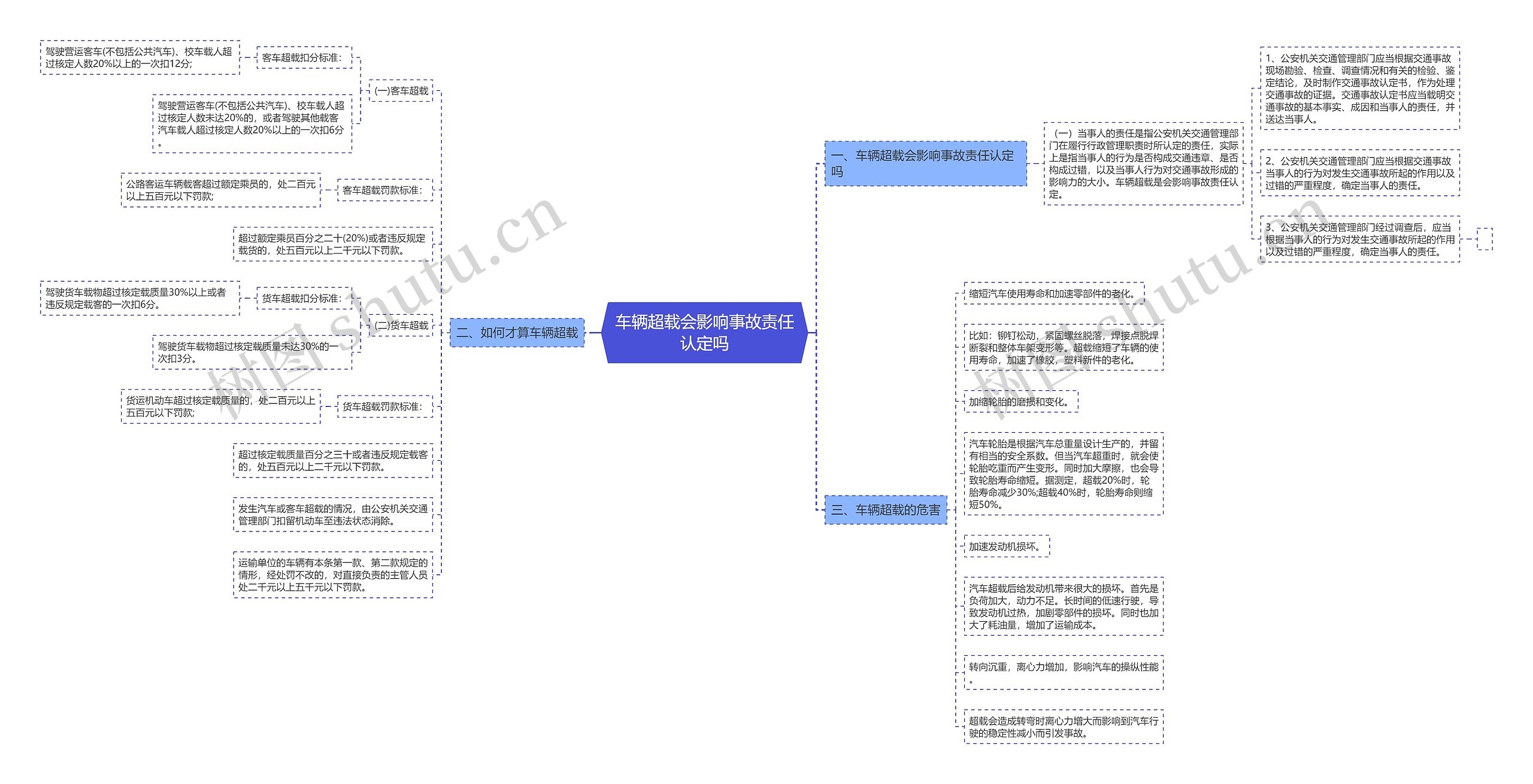 车辆超载会影响事故责任认定吗思维导图