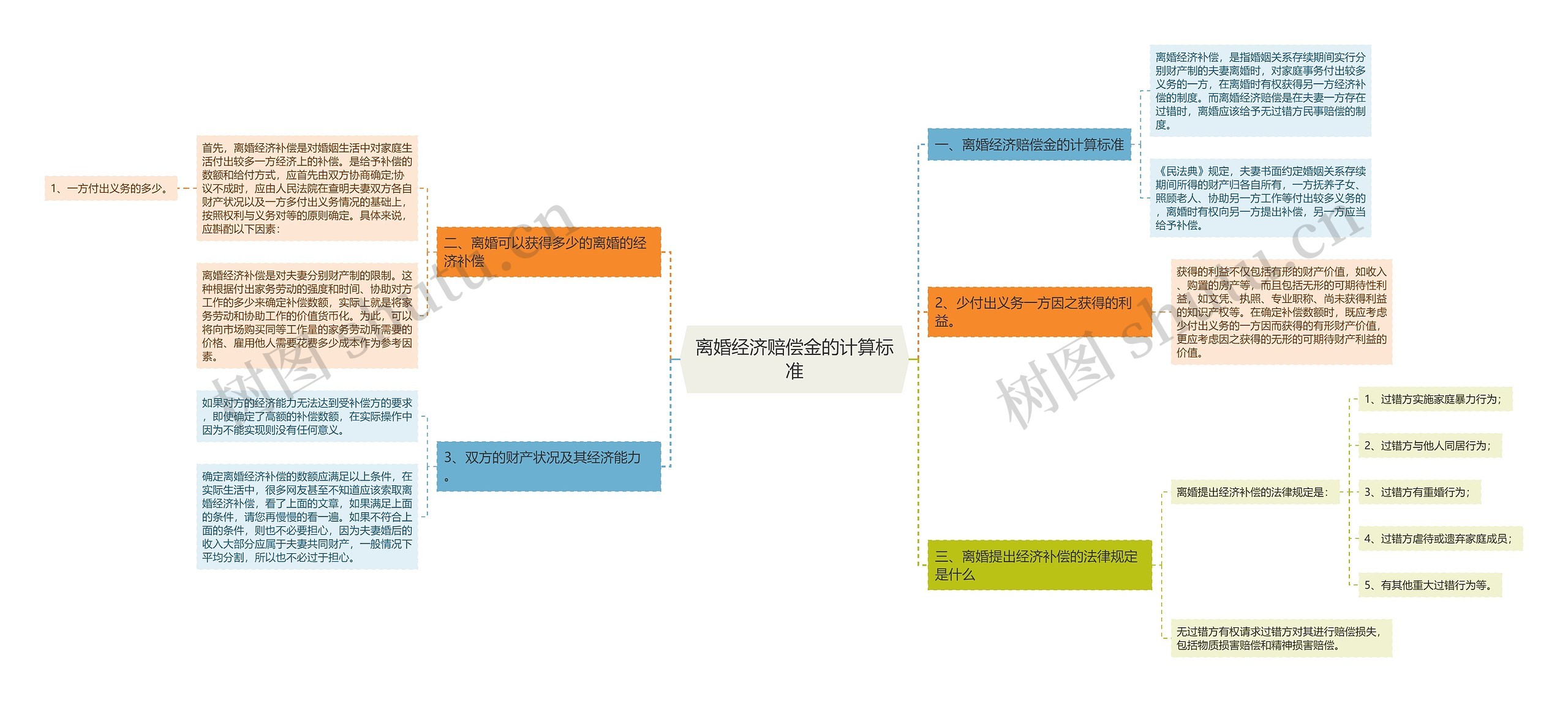 离婚经济赔偿金的计算标准思维导图