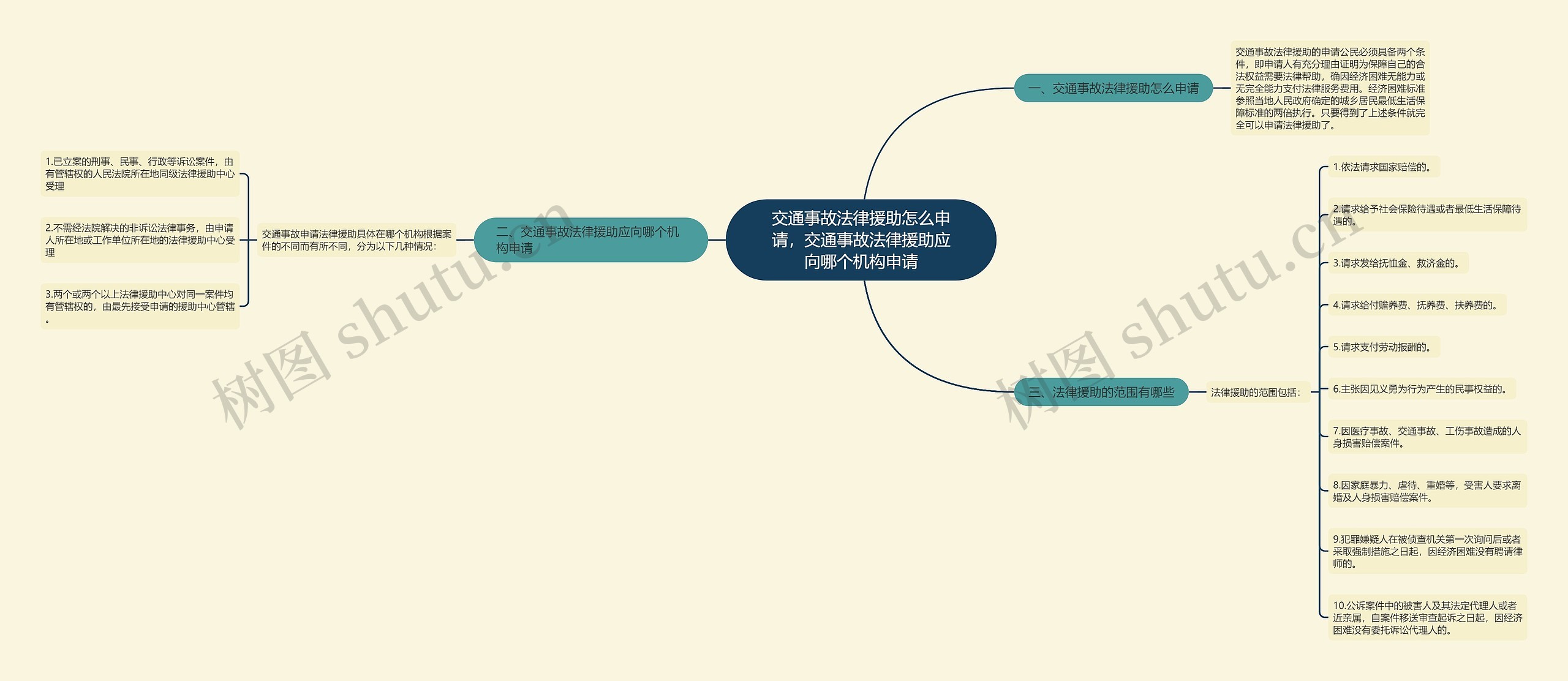交通事故法律援助怎么申请，交通事故法律援助应向哪个机构申请思维导图