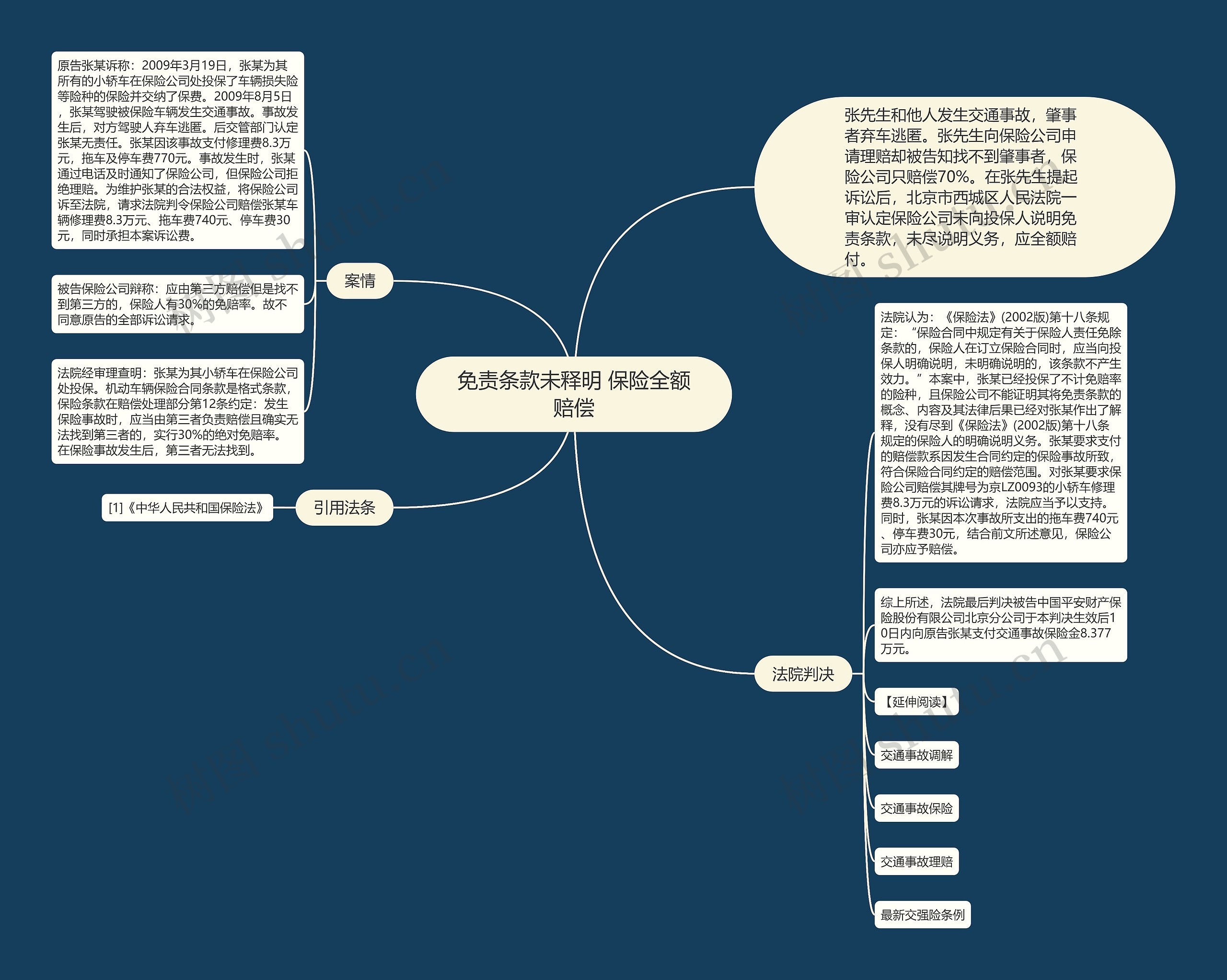 免责条款未释明 保险全额赔偿思维导图