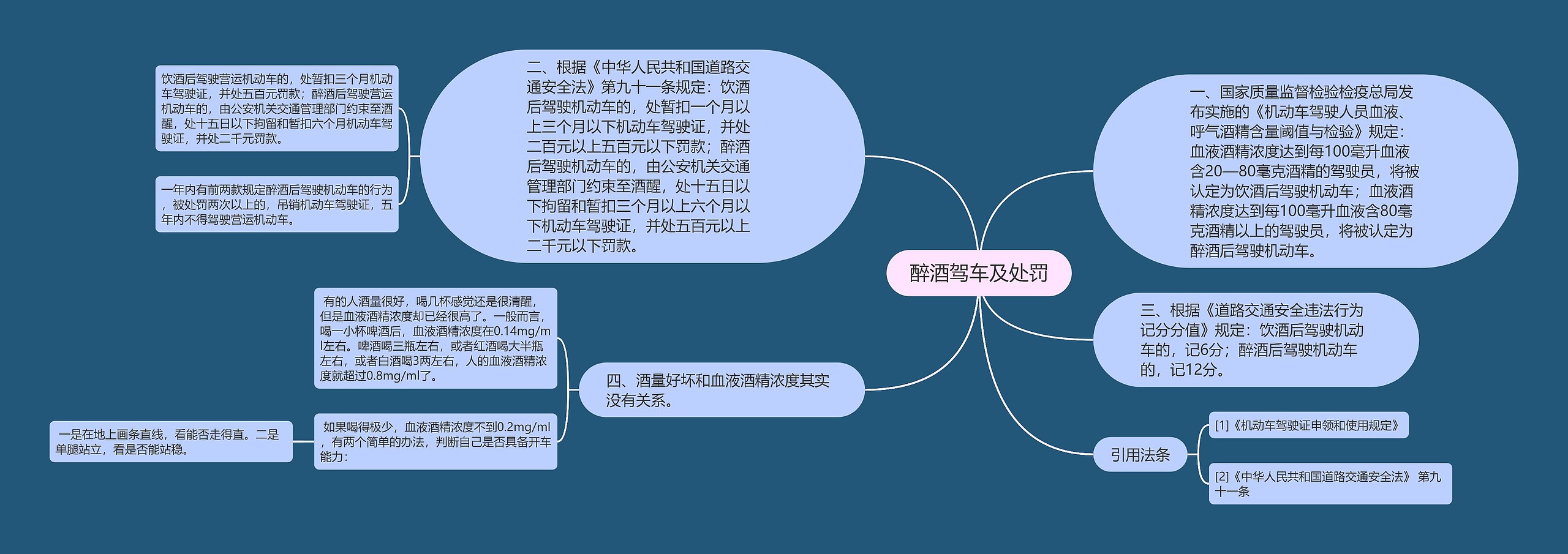 醉酒驾车及处罚