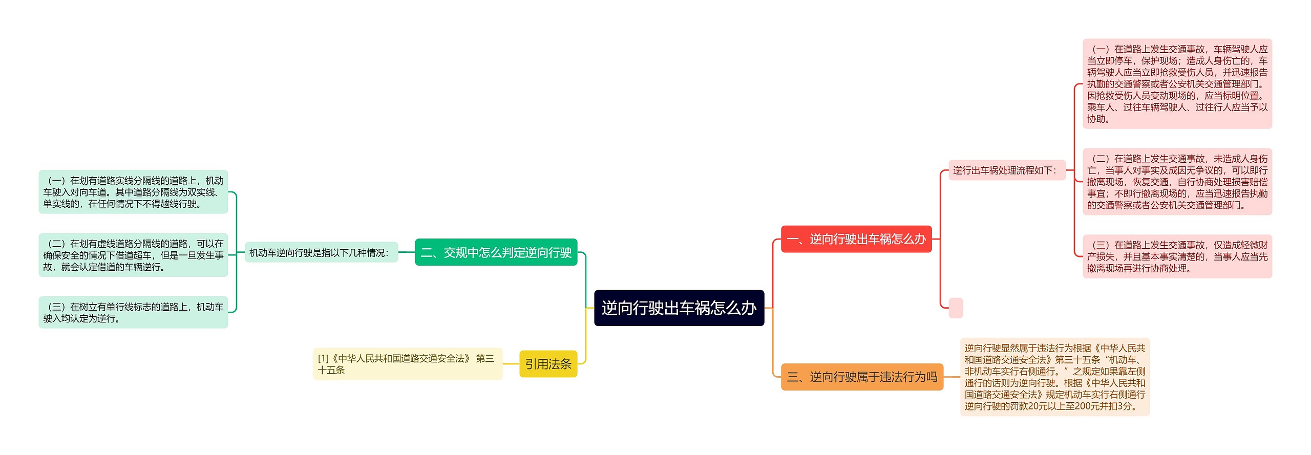 逆向行驶出车祸怎么办思维导图