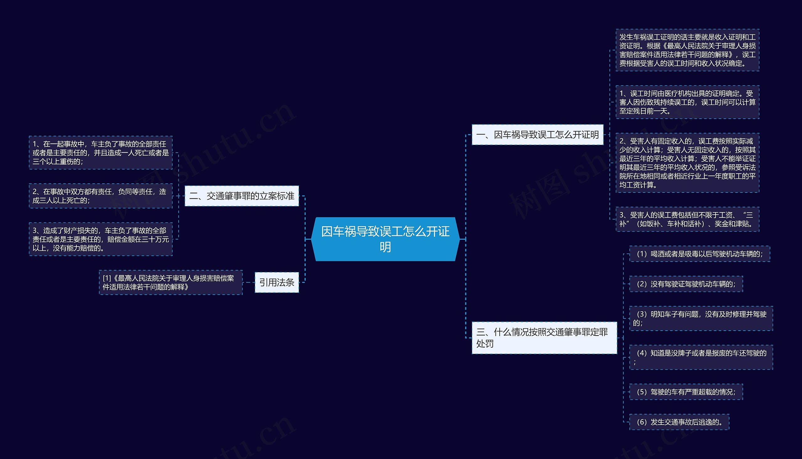 因车祸导致误工怎么开证明思维导图