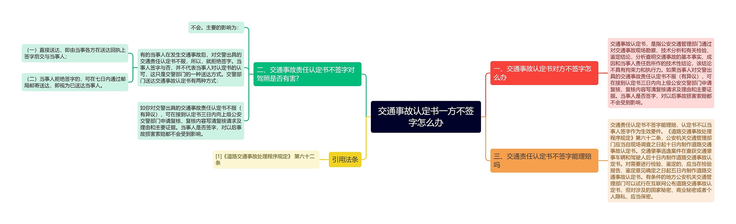 交通事故认定书一方不签字怎么办思维导图