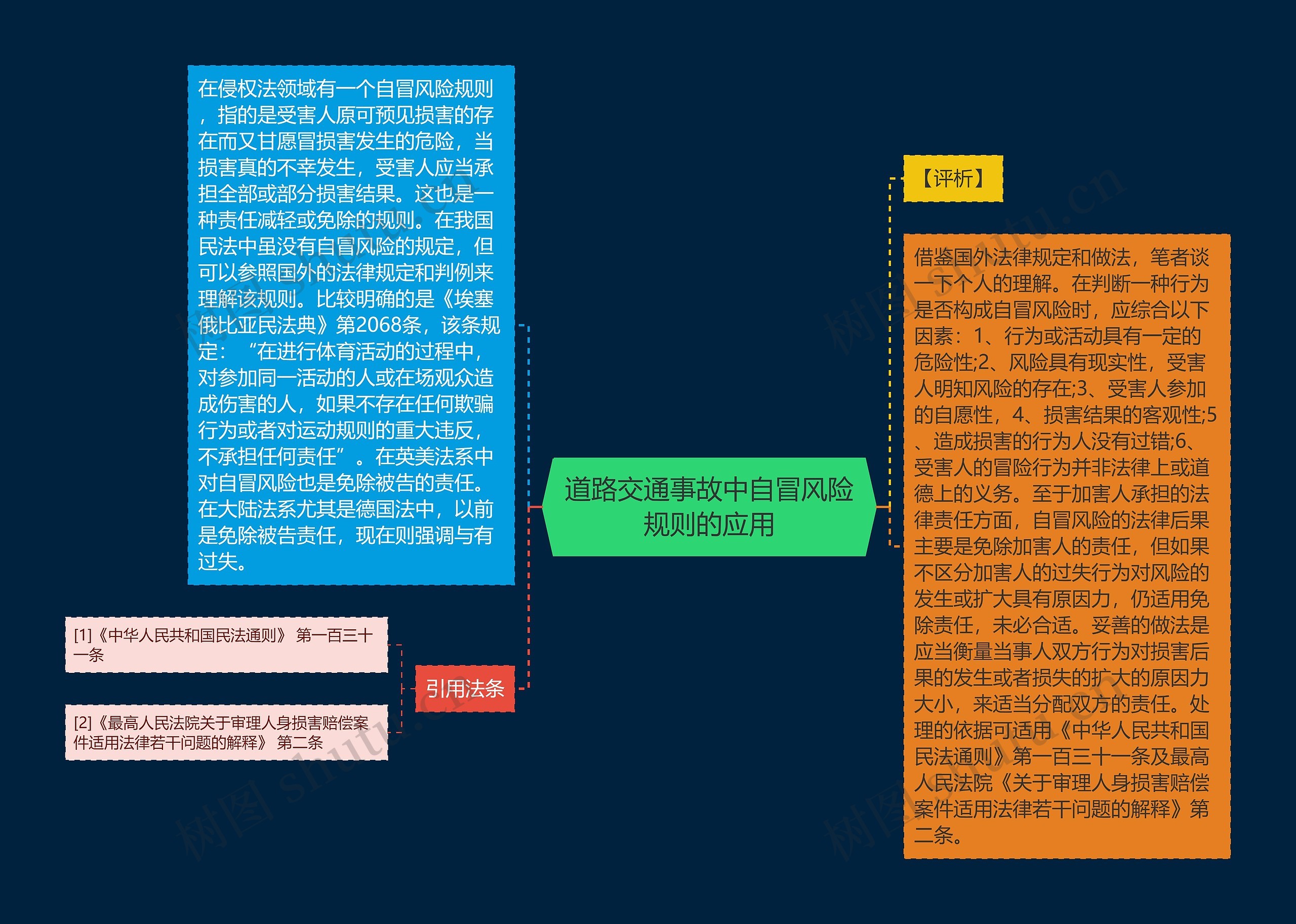 道路交通事故中自冒风险规则的应用思维导图