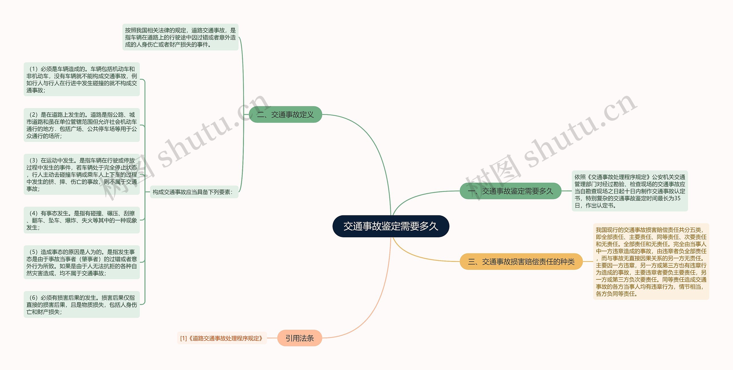 交通事故鉴定需要多久思维导图