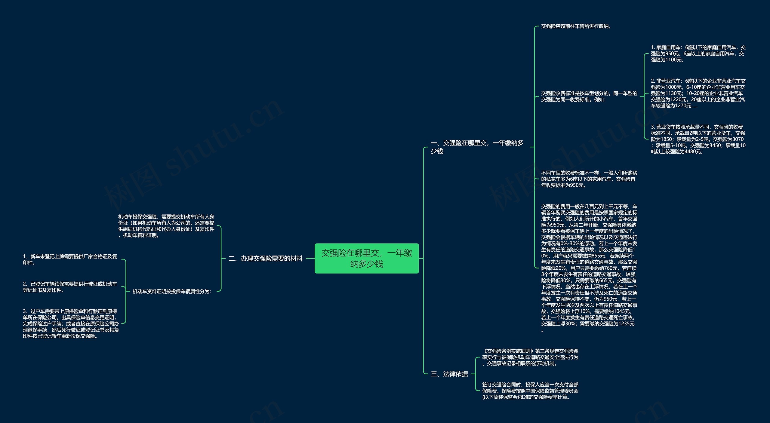 交强险在哪里交，一年缴纳多少钱思维导图