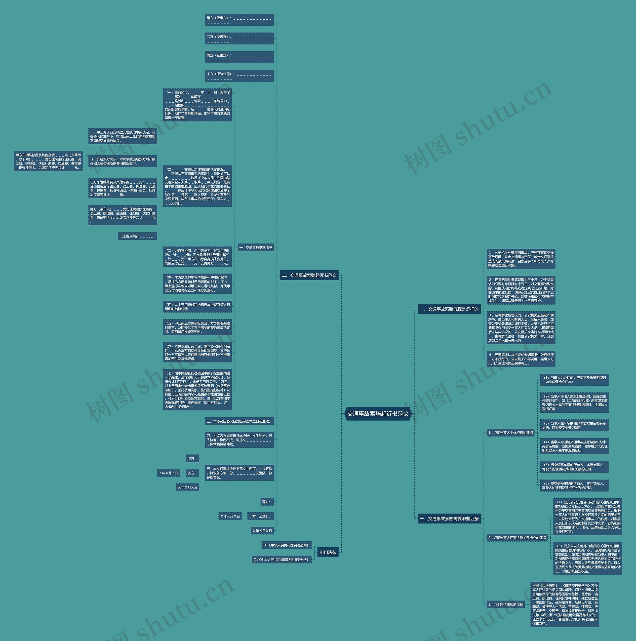 交通事故索赔起诉书范文思维导图