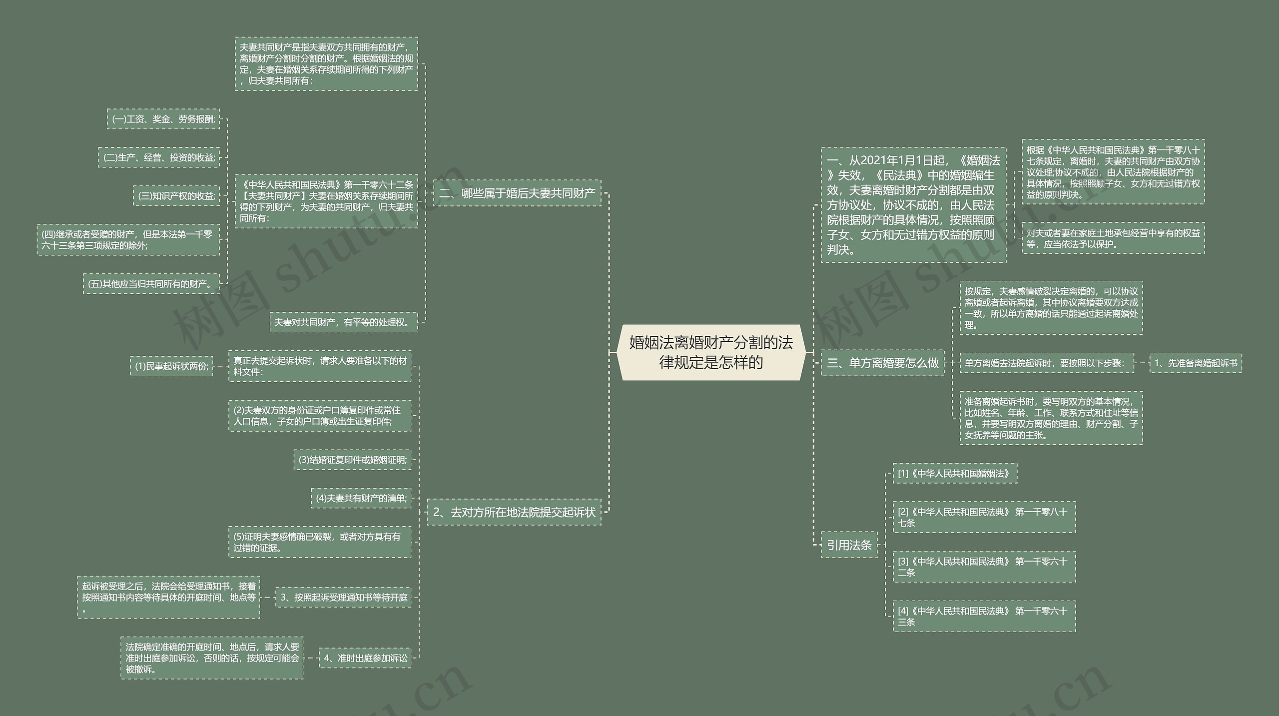 婚姻法离婚财产分割的法律规定是怎样的思维导图