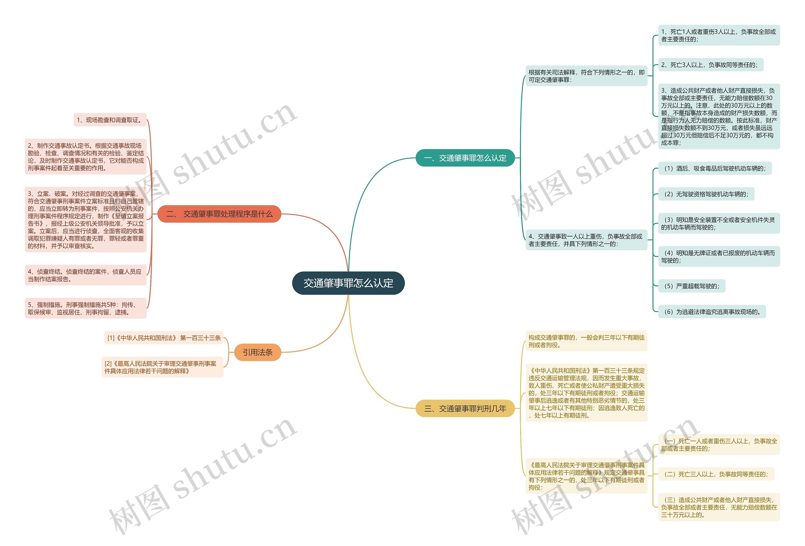 交通肇事罪怎么认定思维导图
