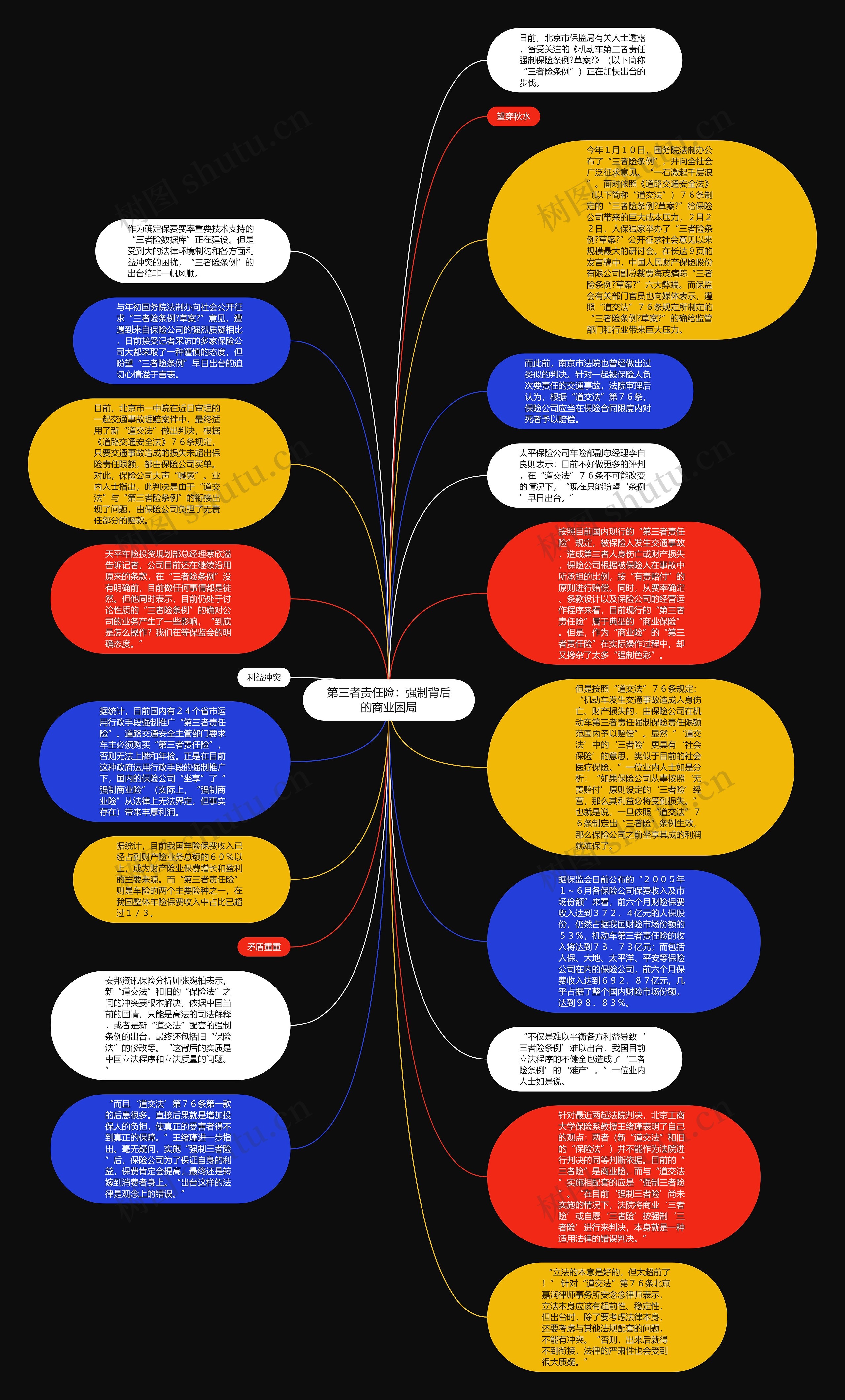 第三者责任险：强制背后的商业困局思维导图