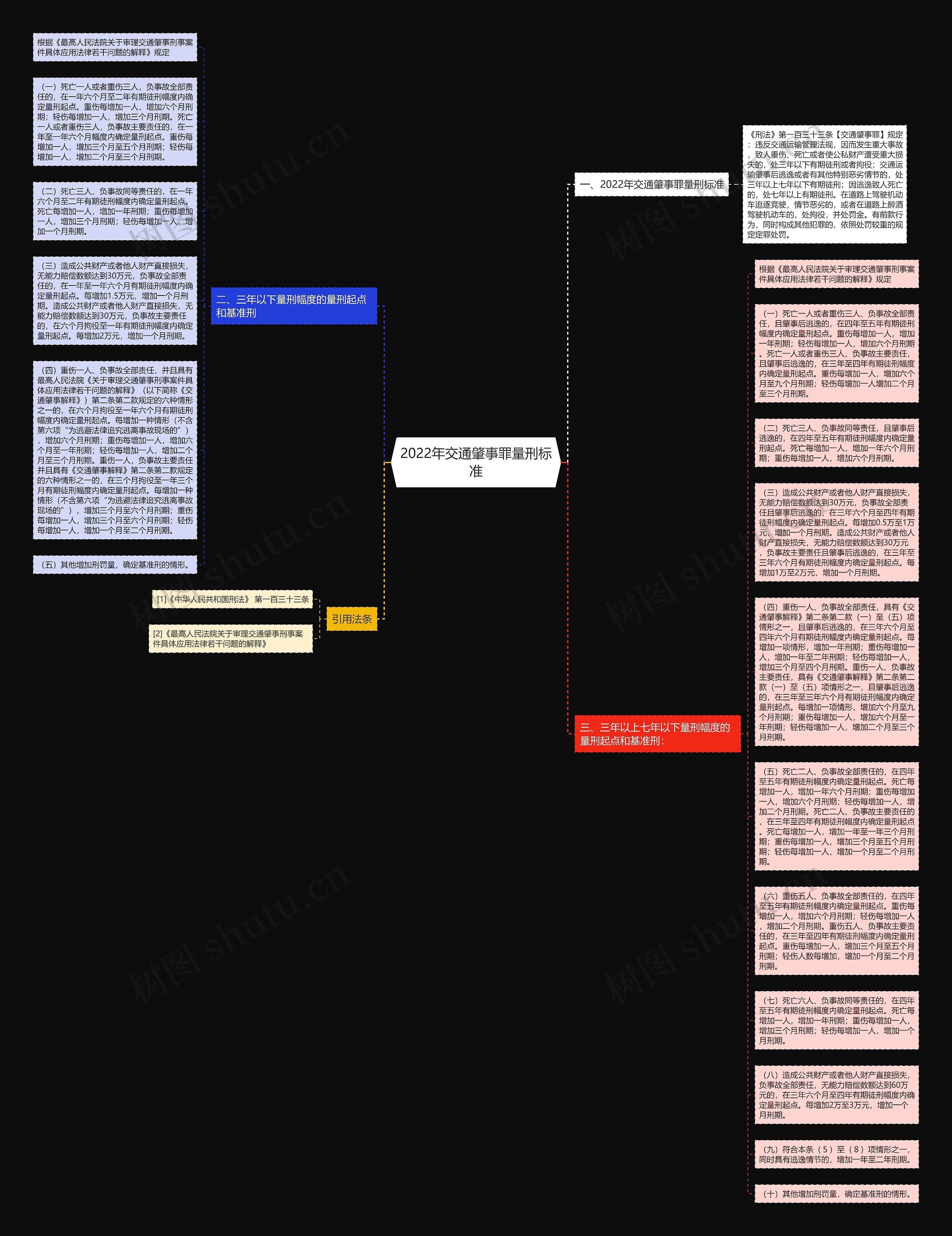 2022年交通肇事罪量刑标准