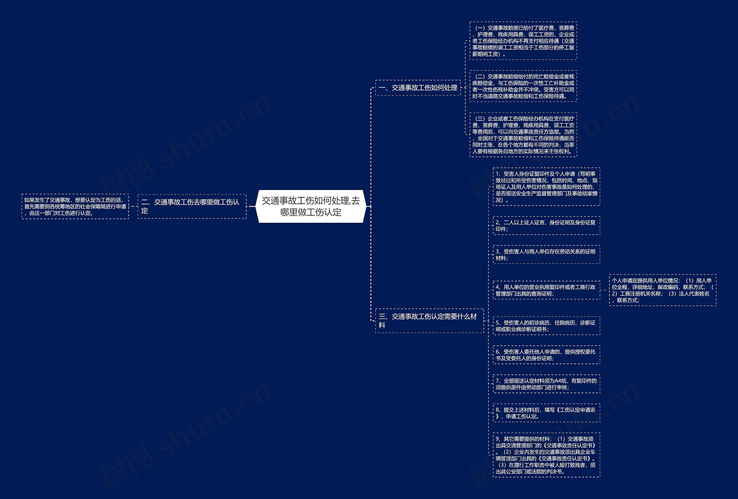 交通事故工伤如何处理,去哪里做工伤认定思维导图
