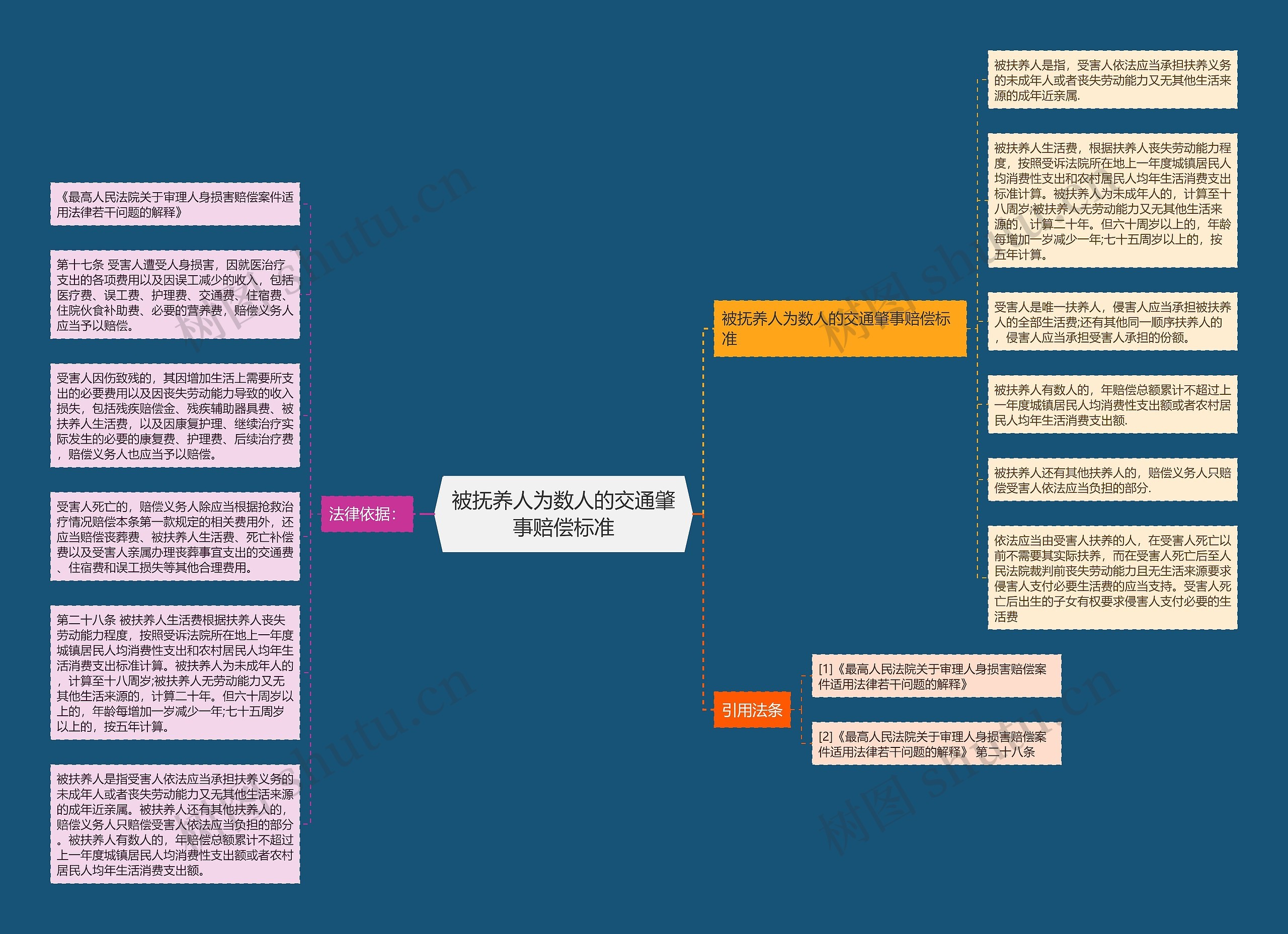 被抚养人为数人的交通肇事赔偿标准思维导图