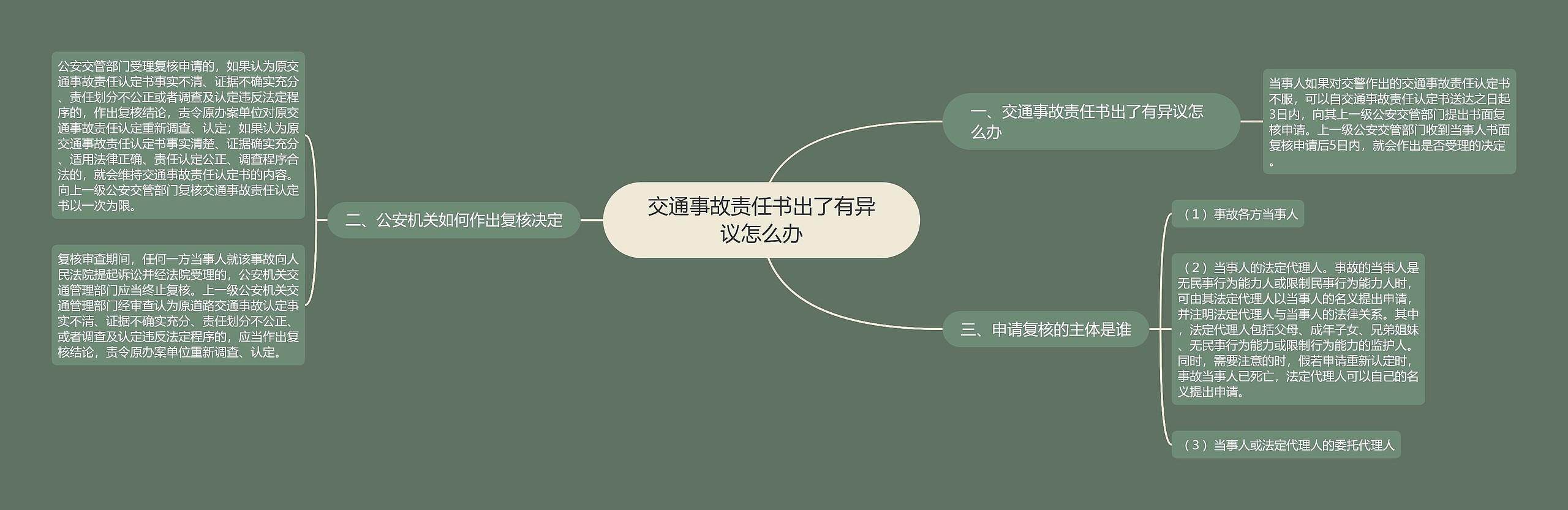 交通事故责任书出了有异议怎么办思维导图