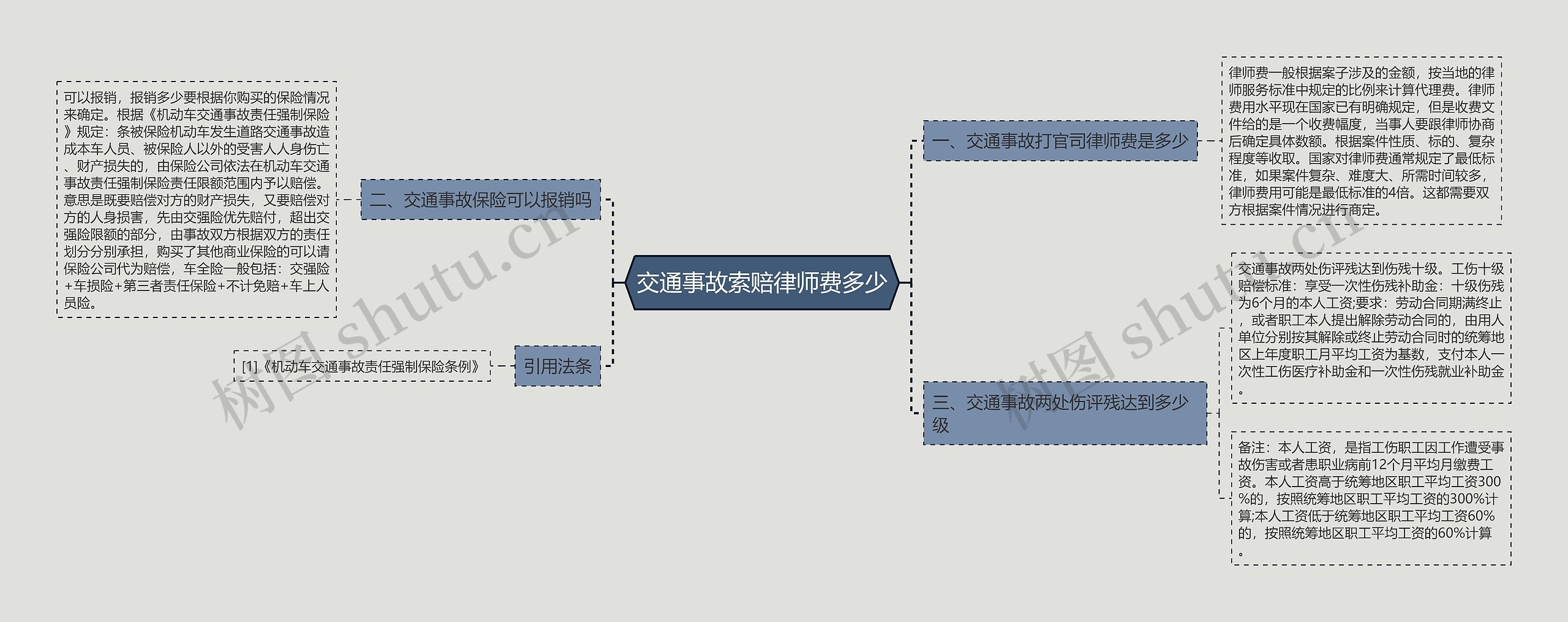 交通事故索赔律师费多少思维导图