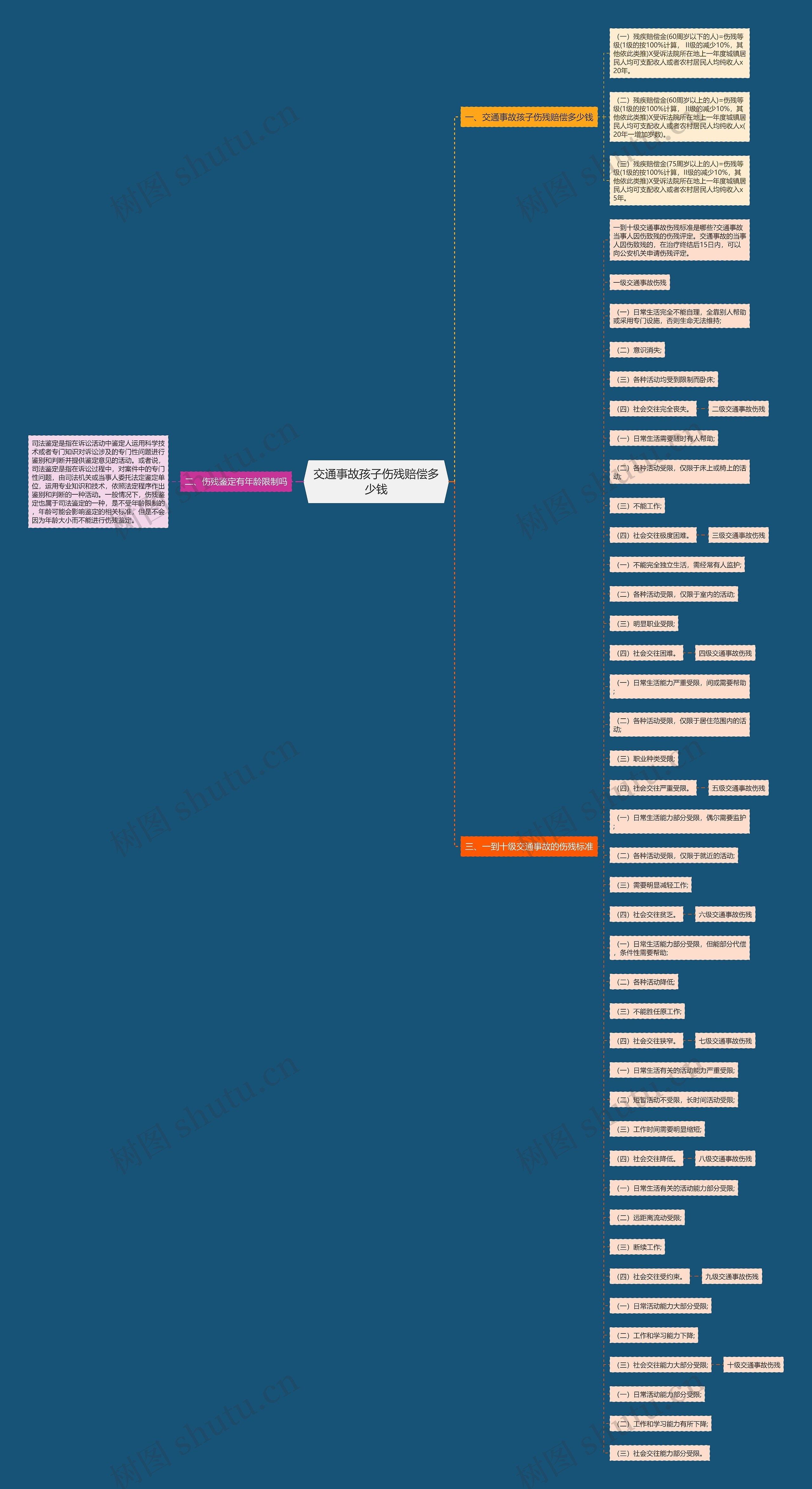 交通事故孩子伤残赔偿多少钱思维导图