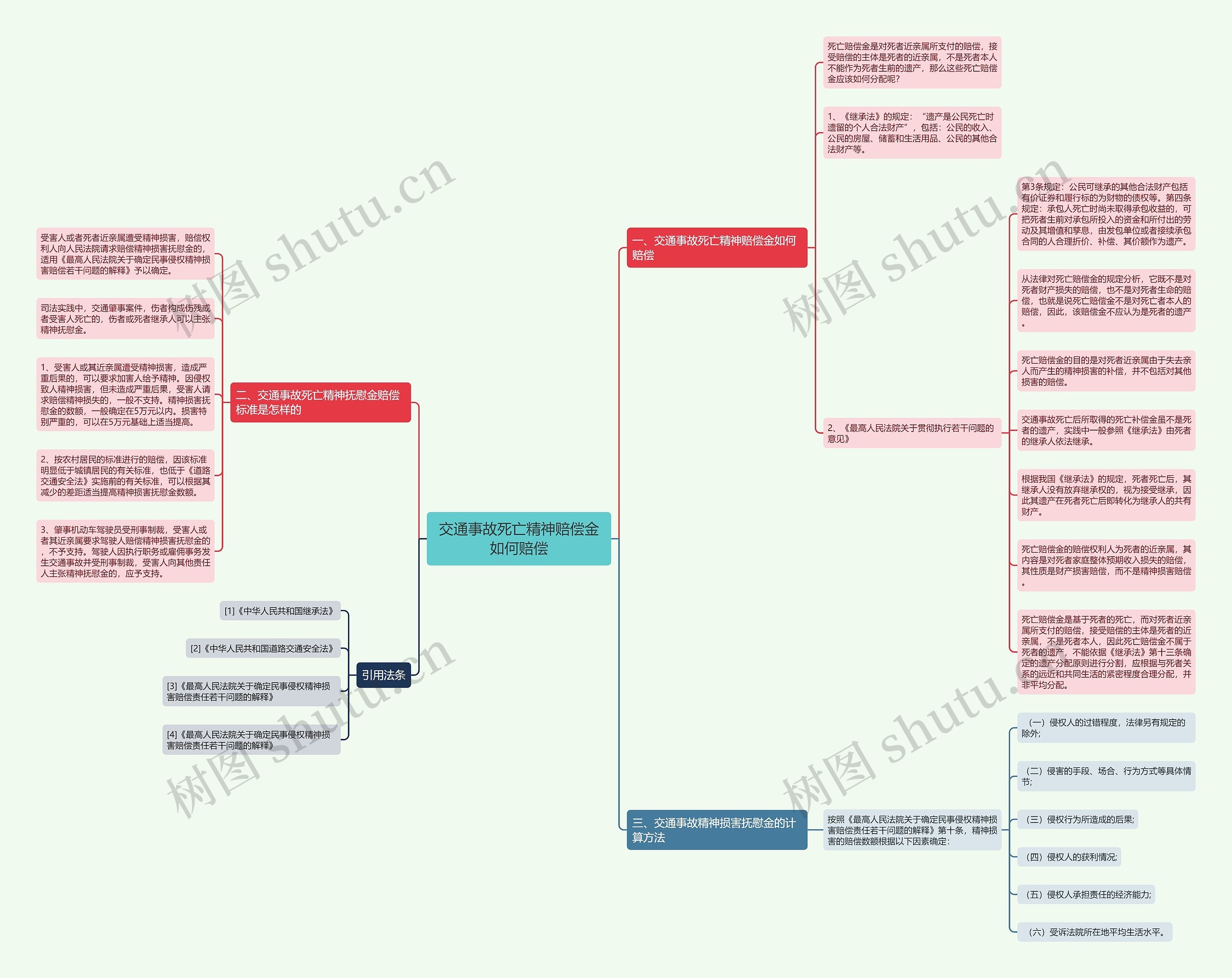 交通事故死亡精神赔偿金如何赔偿思维导图