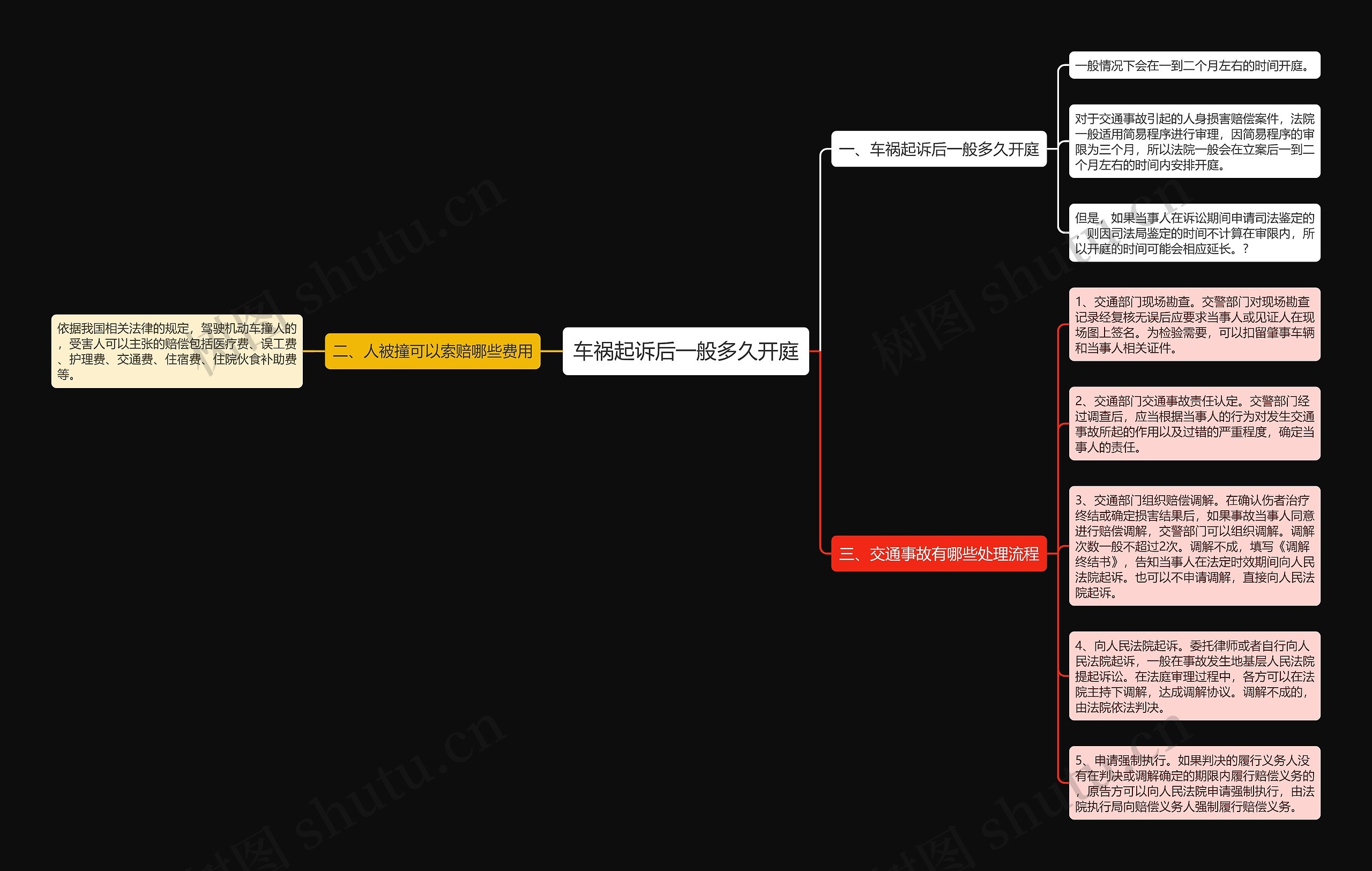 车祸起诉后一般多久开庭思维导图
