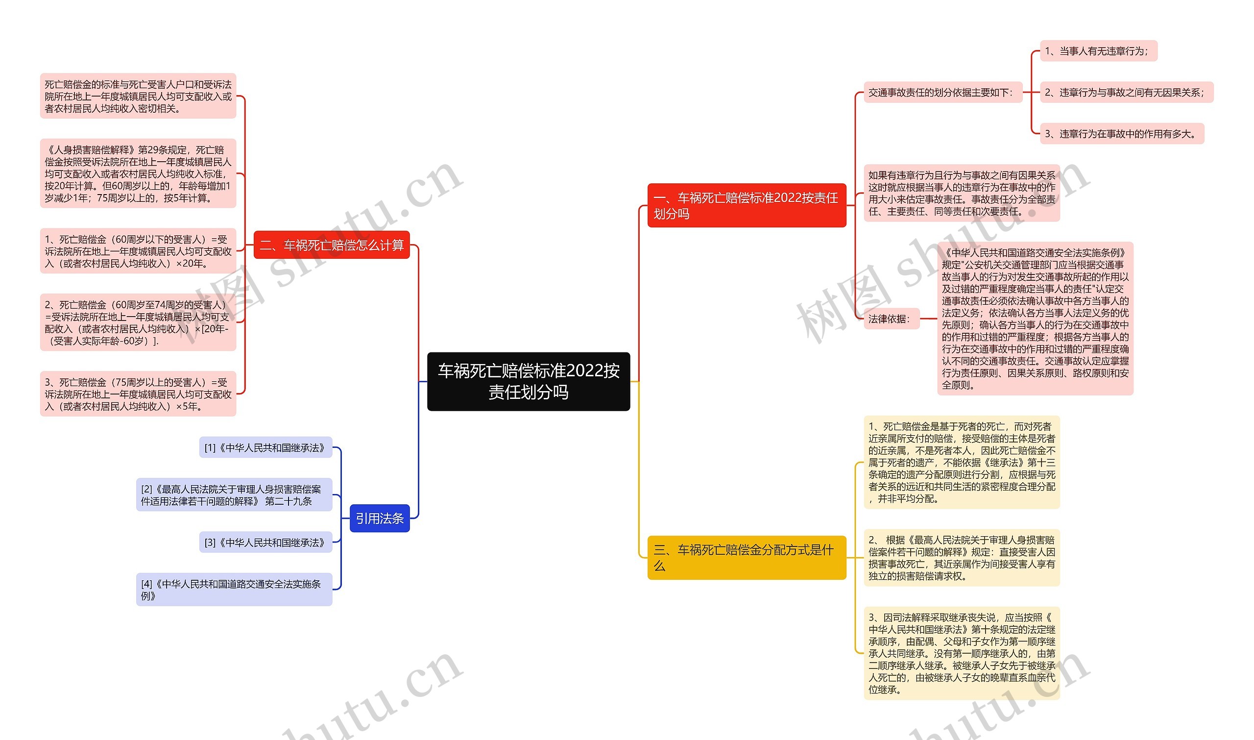 车祸死亡赔偿标准2022按责任划分吗思维导图