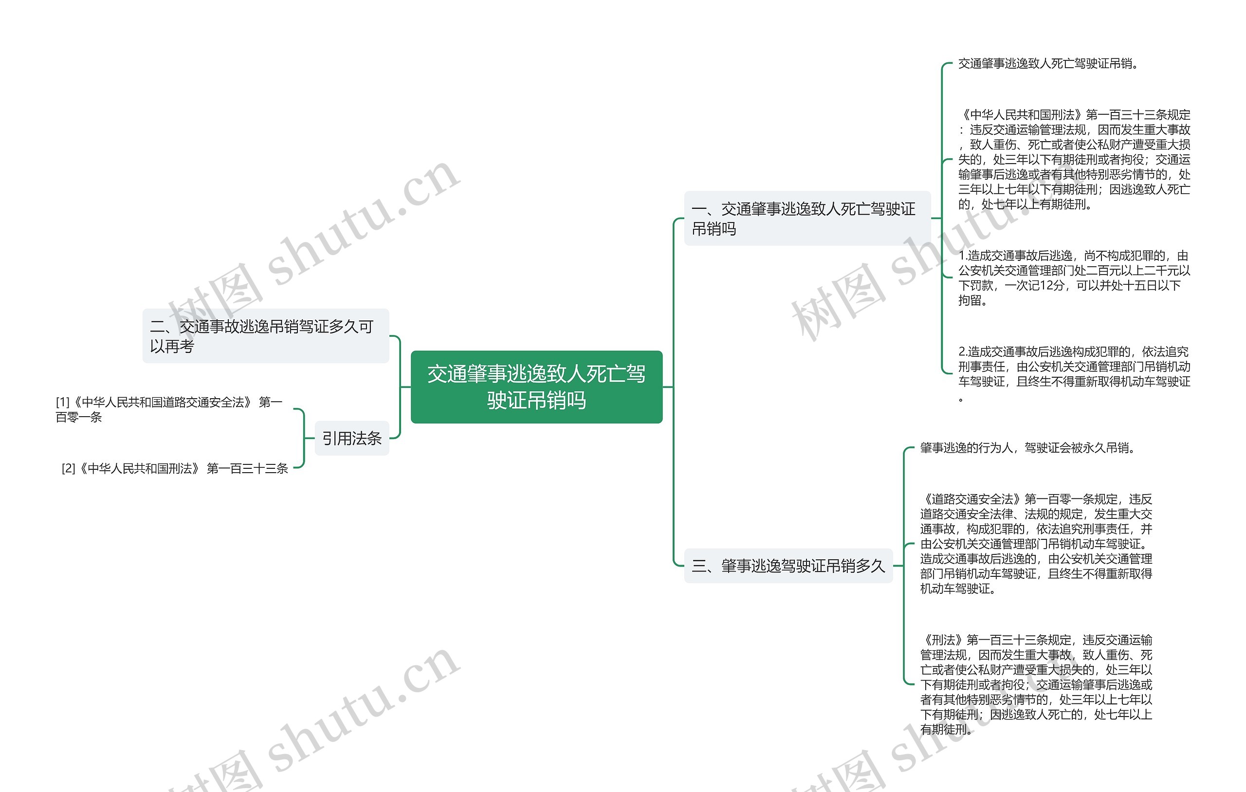 交通肇事逃逸致人死亡驾驶证吊销吗思维导图