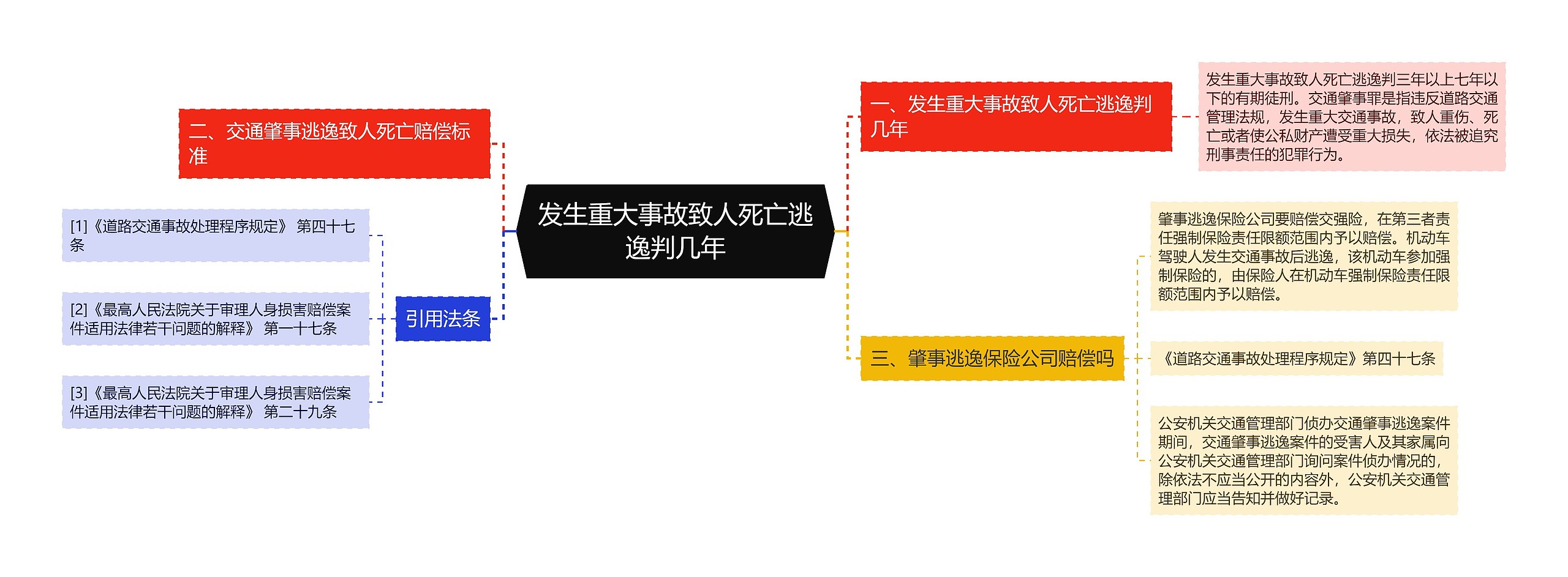 发生重大事故致人死亡逃逸判几年思维导图