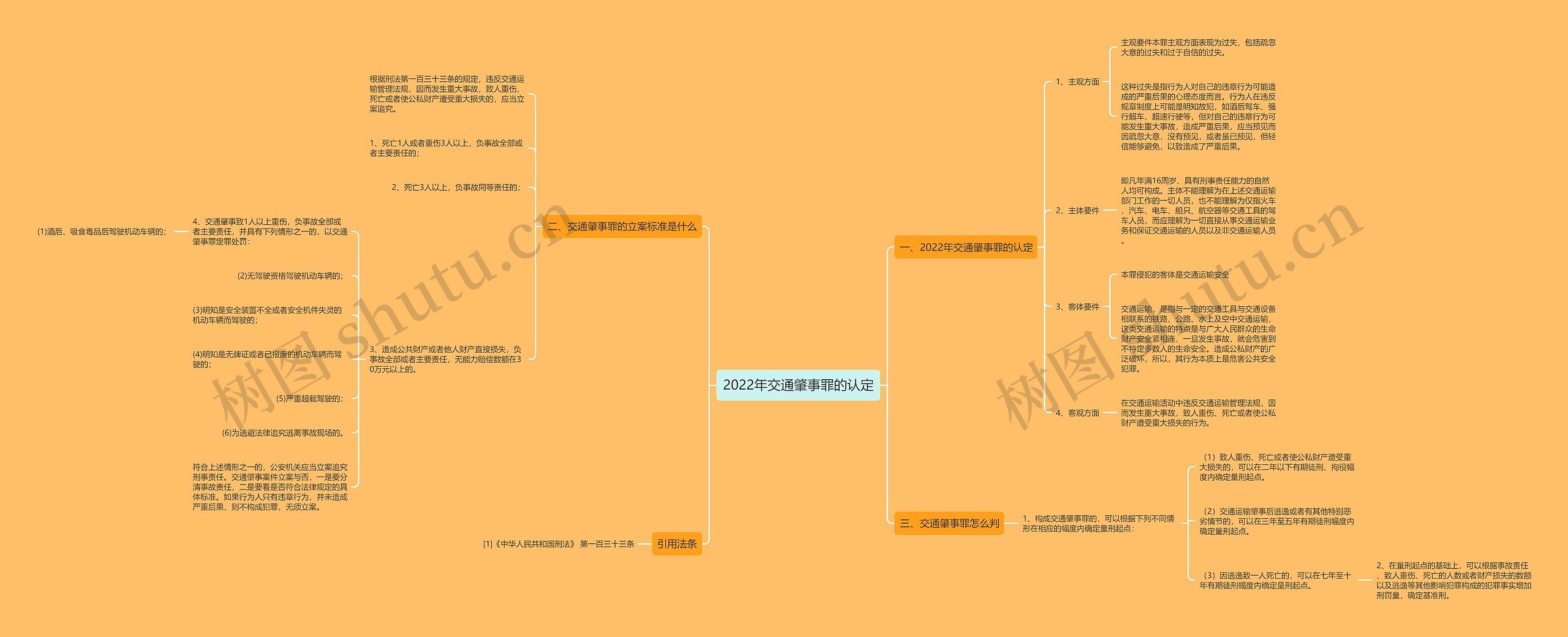 2022年交通肇事罪的认定思维导图