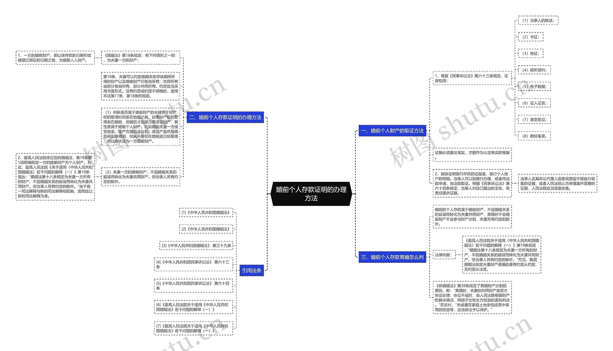 婚前个人存款证明的办理方法思维导图