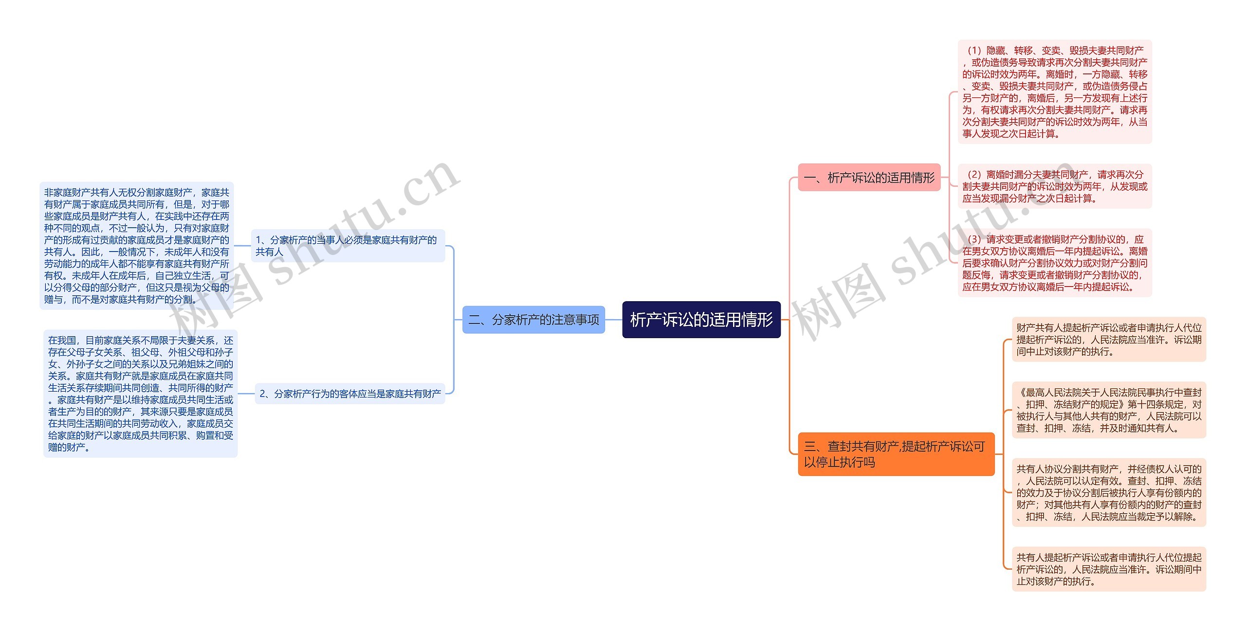 析产诉讼的适用情形思维导图