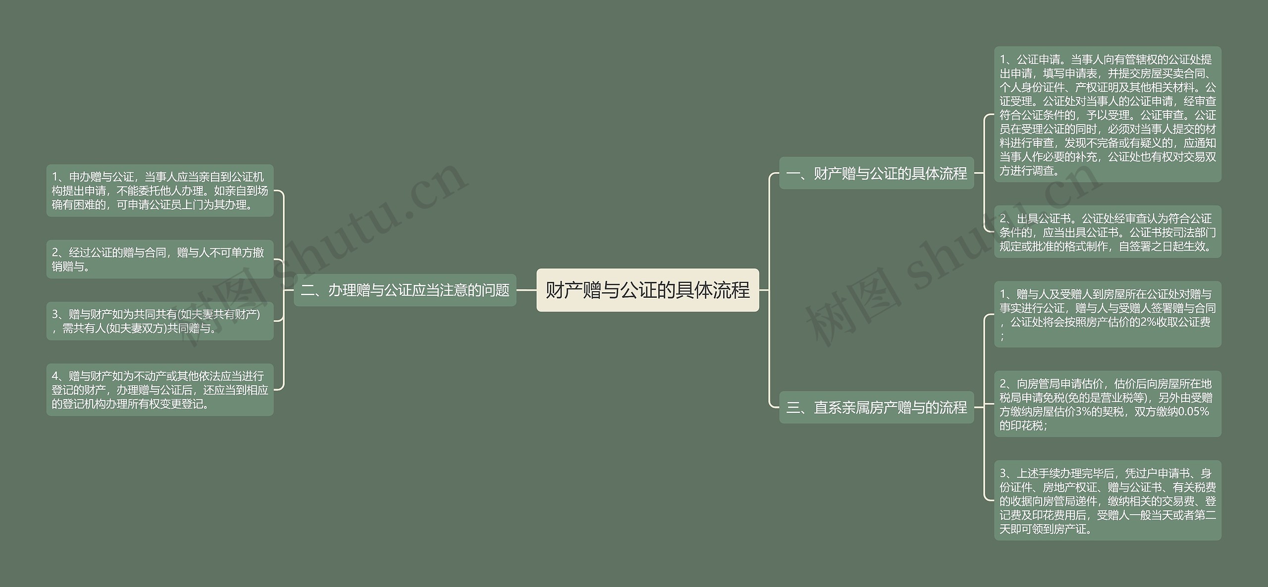 财产赠与公证的具体流程思维导图