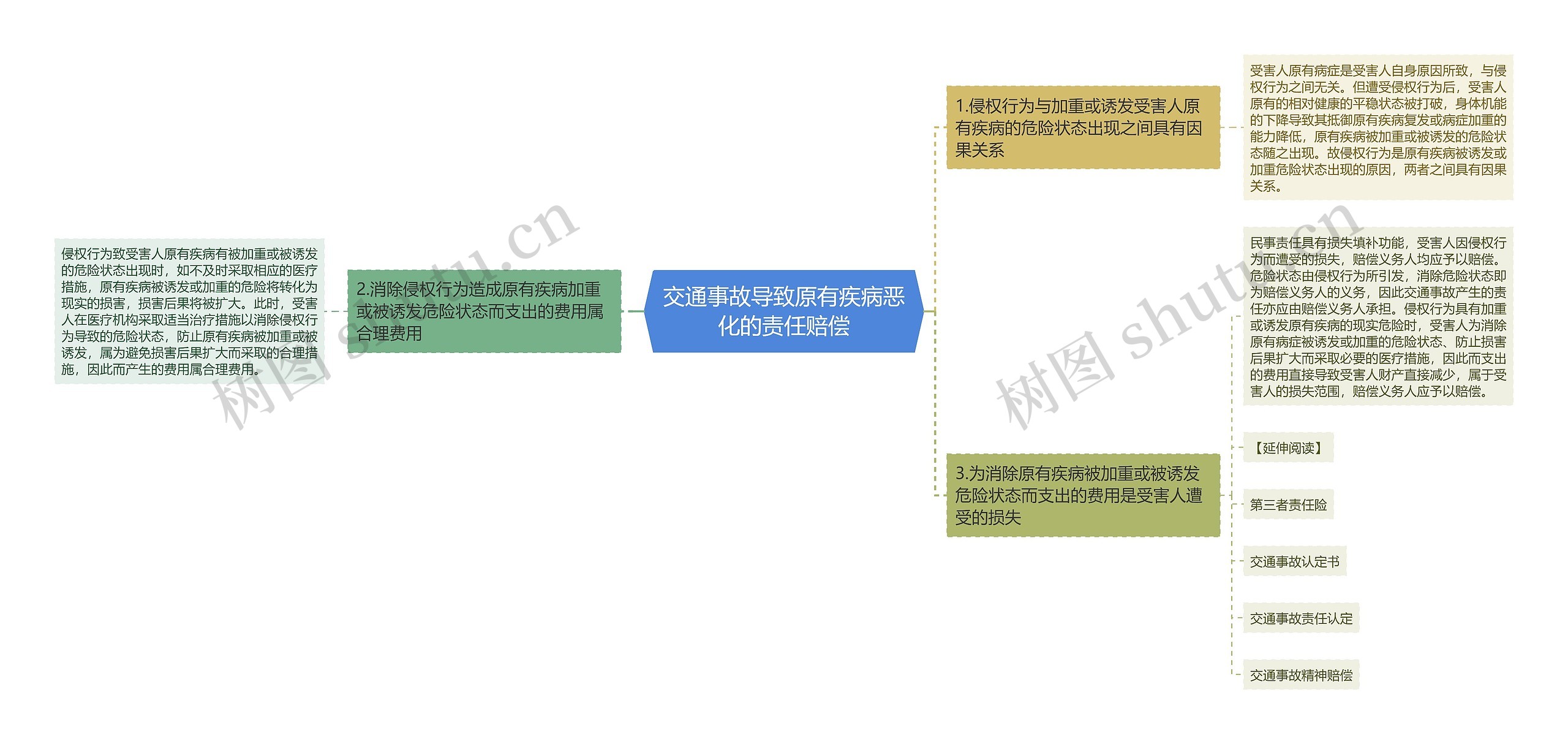 交通事故导致原有疾病恶化的责任赔偿思维导图