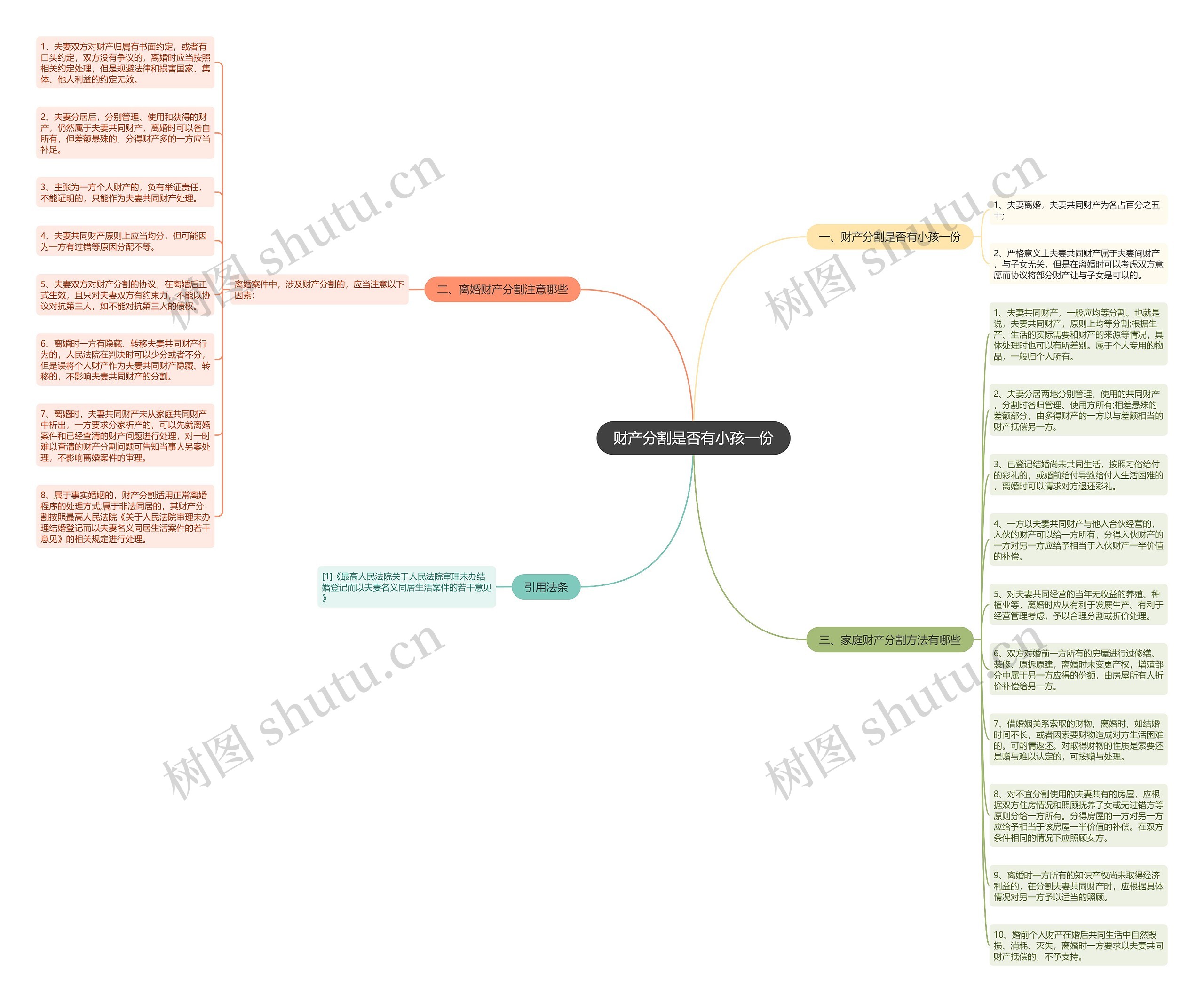 财产分割是否有小孩一份思维导图