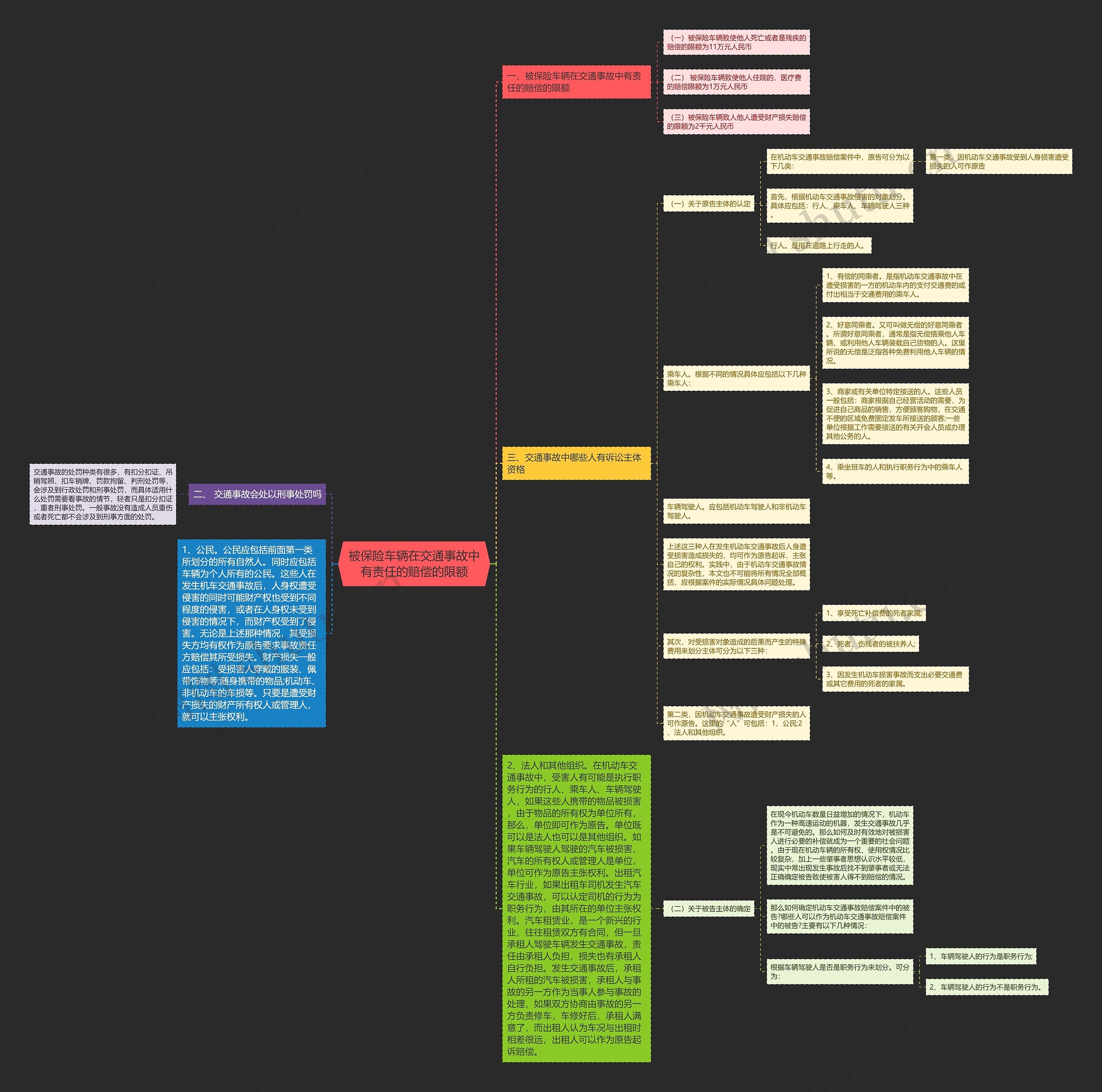 被保险车辆在交通事故中有责任的赔偿的限额思维导图