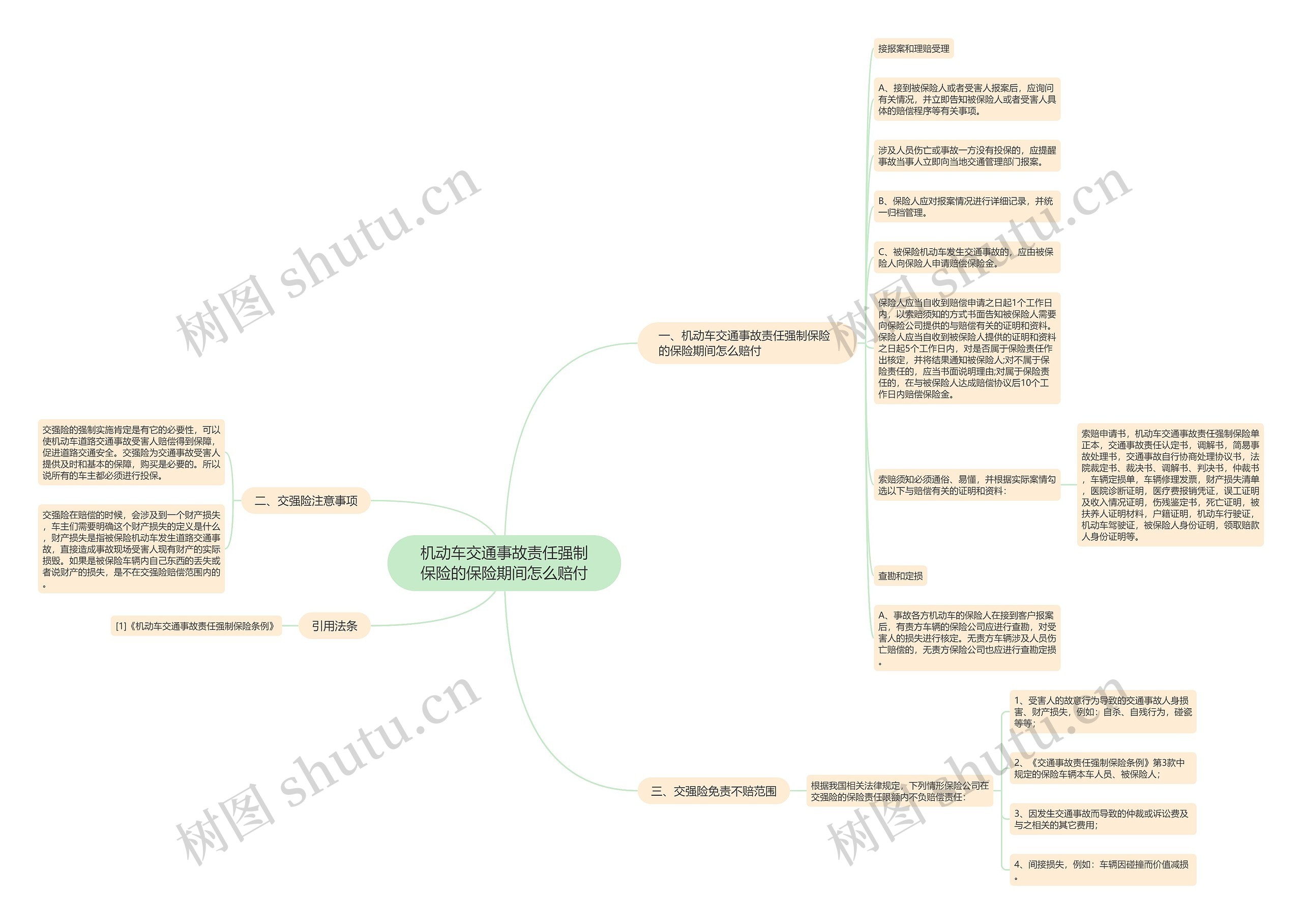 机动车交通事故责任强制保险的保险期间怎么赔付思维导图