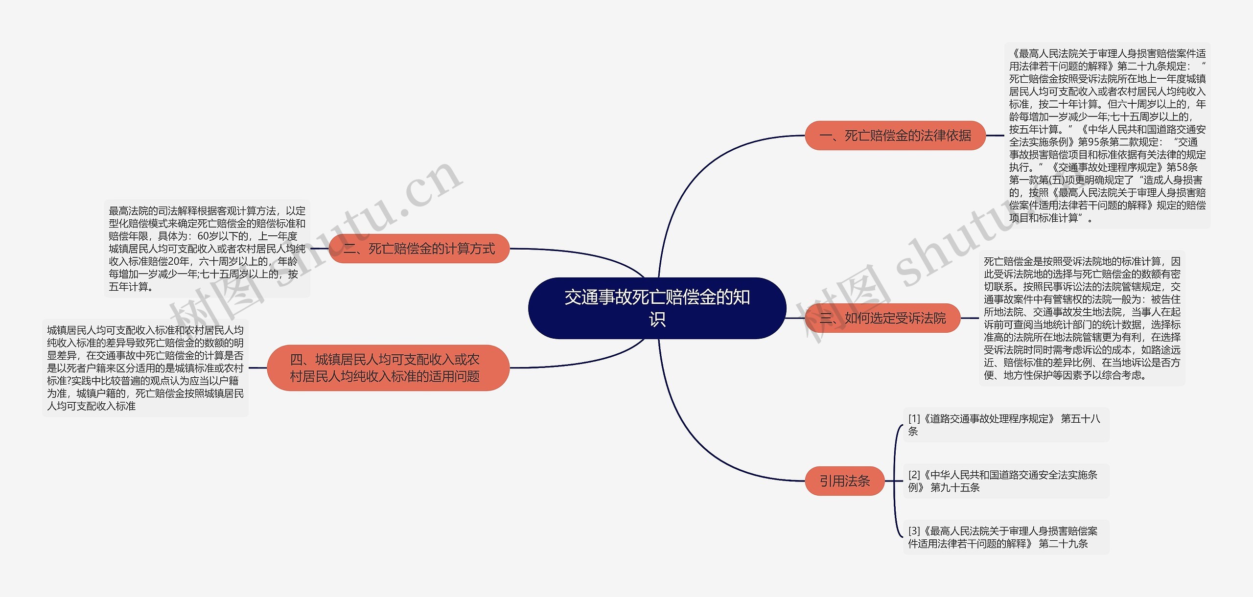 交通事故死亡赔偿金的知识思维导图