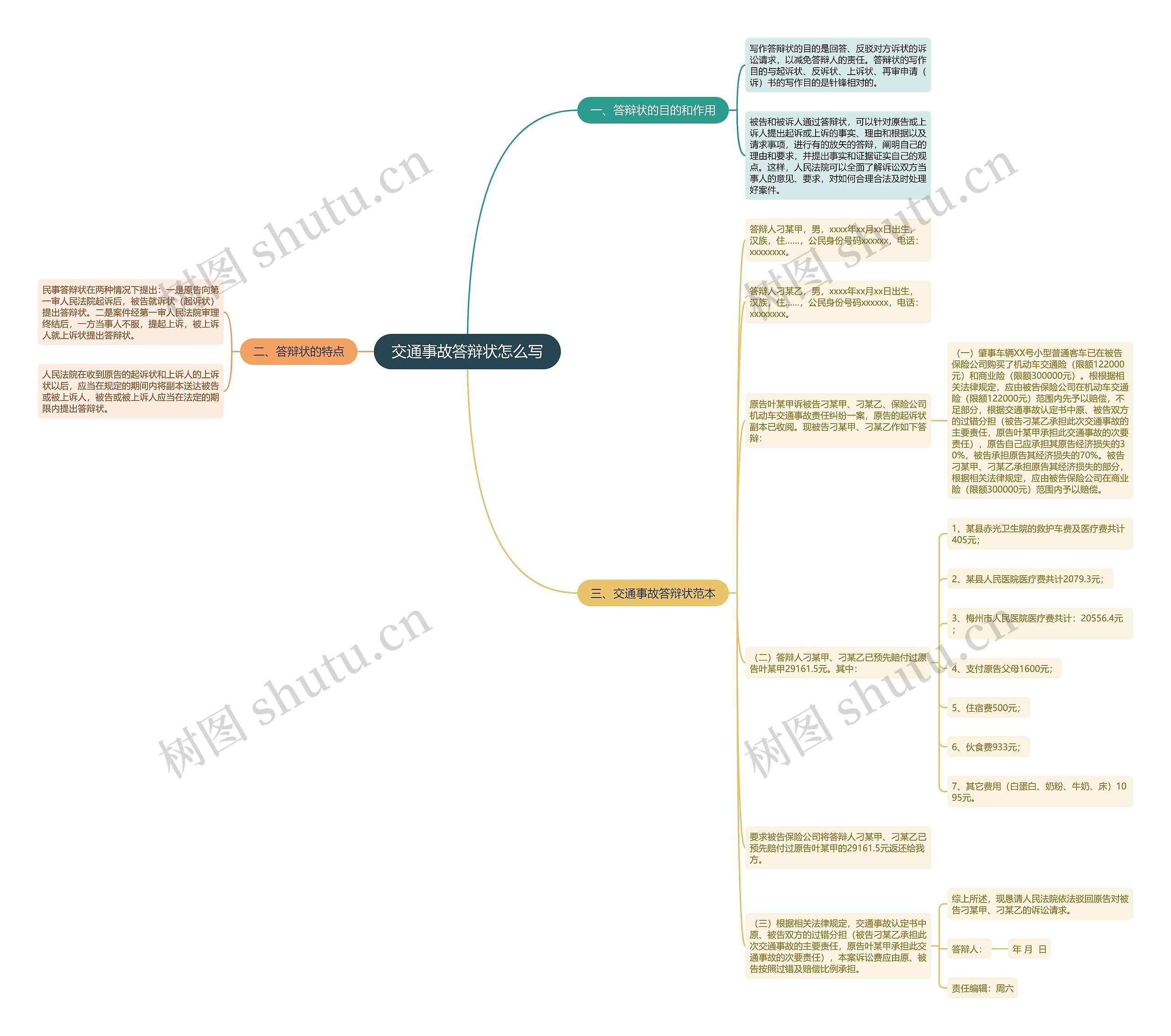 交通事故答辩状怎么写思维导图