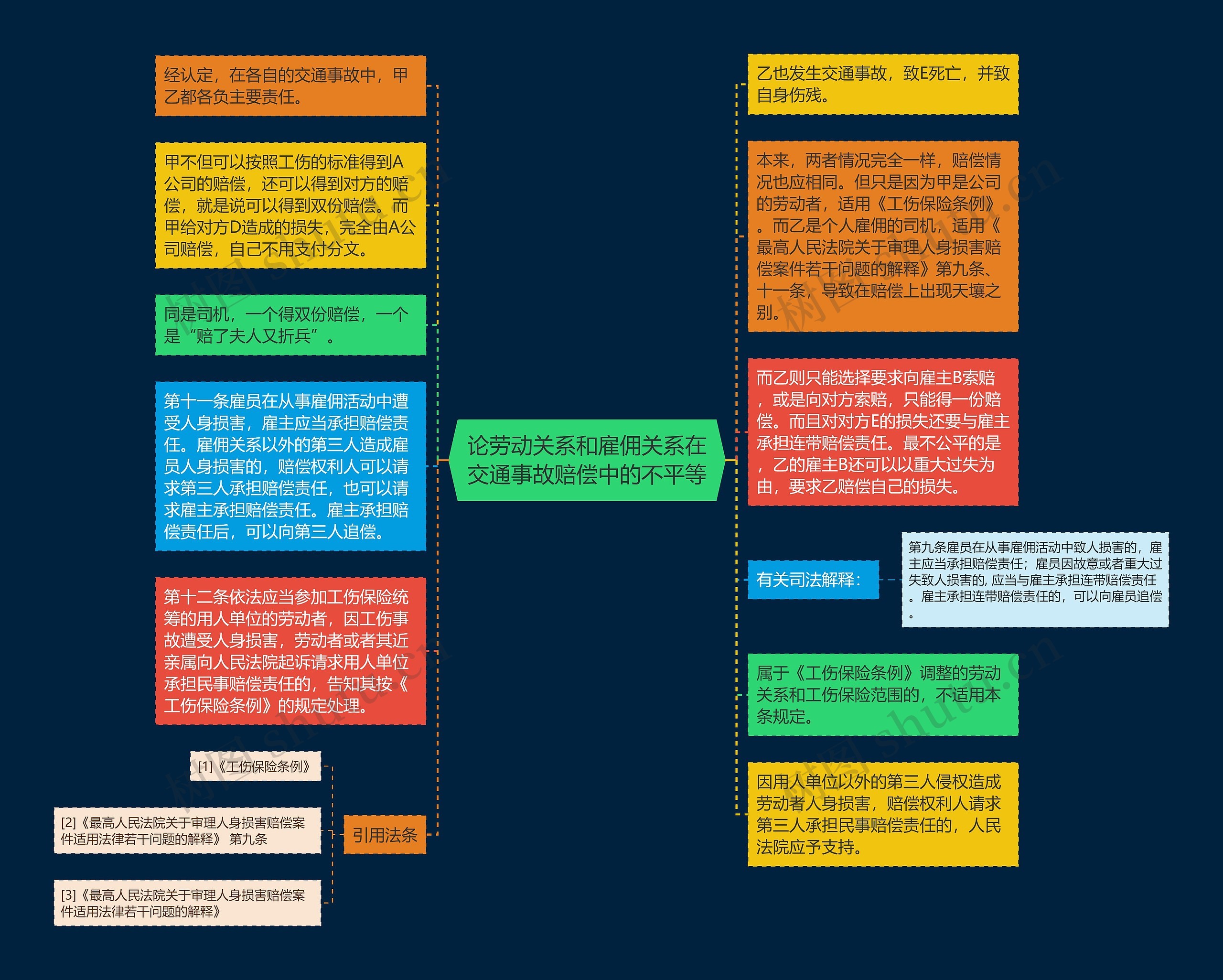 论劳动关系和雇佣关系在交通事故赔偿中的不平等思维导图